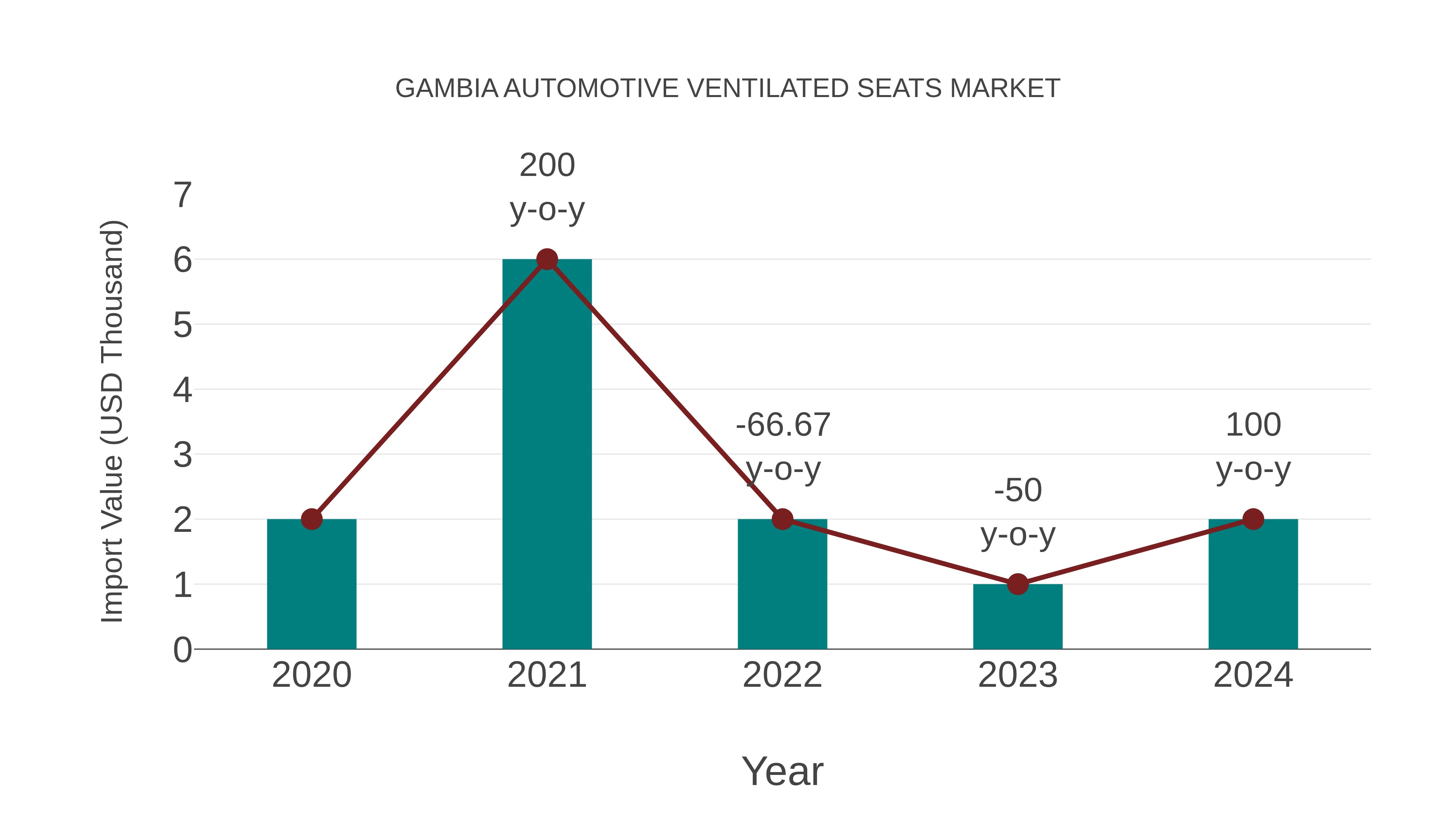 Gambia Automotive Ventilated Seats Market: Import Trend Analysis