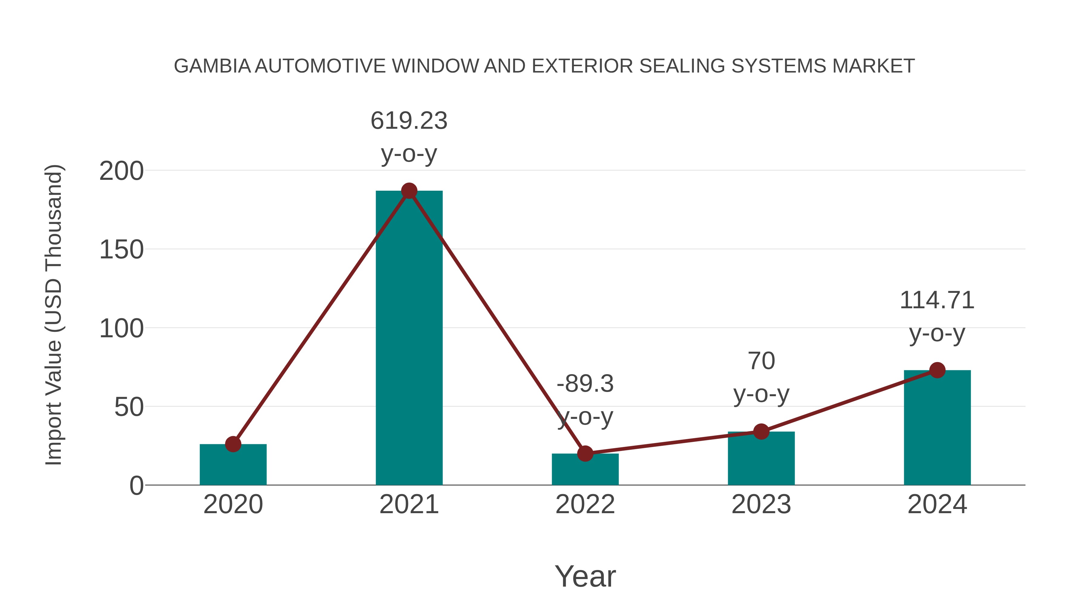  Gambia Automotive Window and Exterior Sealing Systems Market: Import Trend Analysis