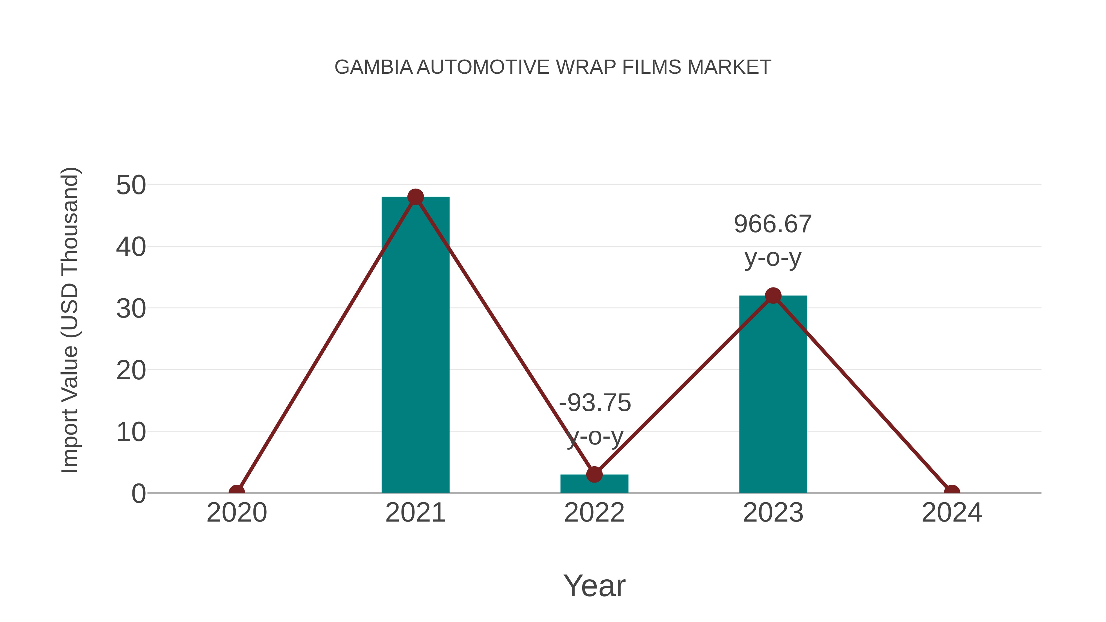  Gambia Automotive Wrap Films Market: Import Trend Analysis