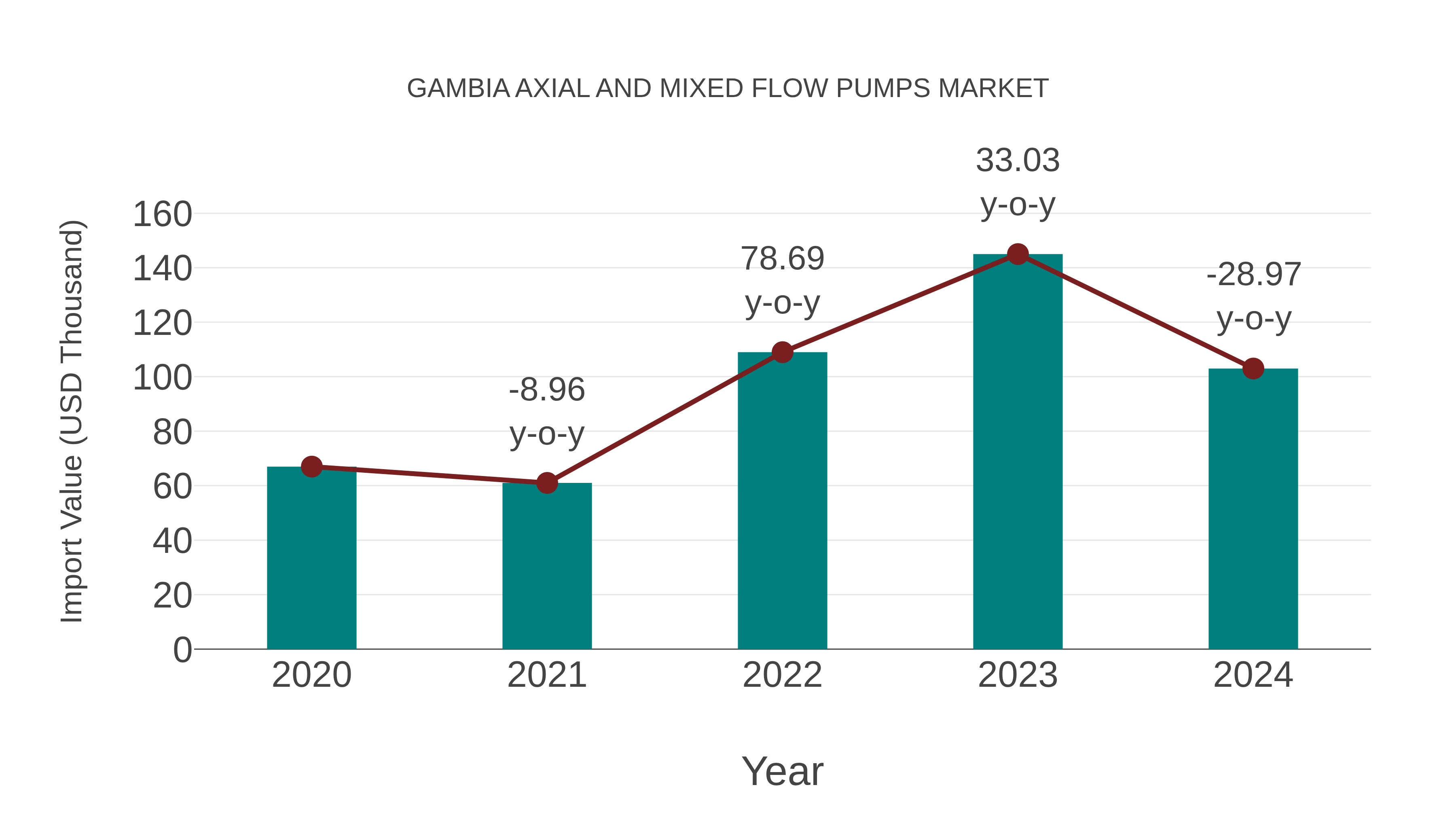  Gambia Axial and Mixed Flow Pumps Market: Import Trend Analysis