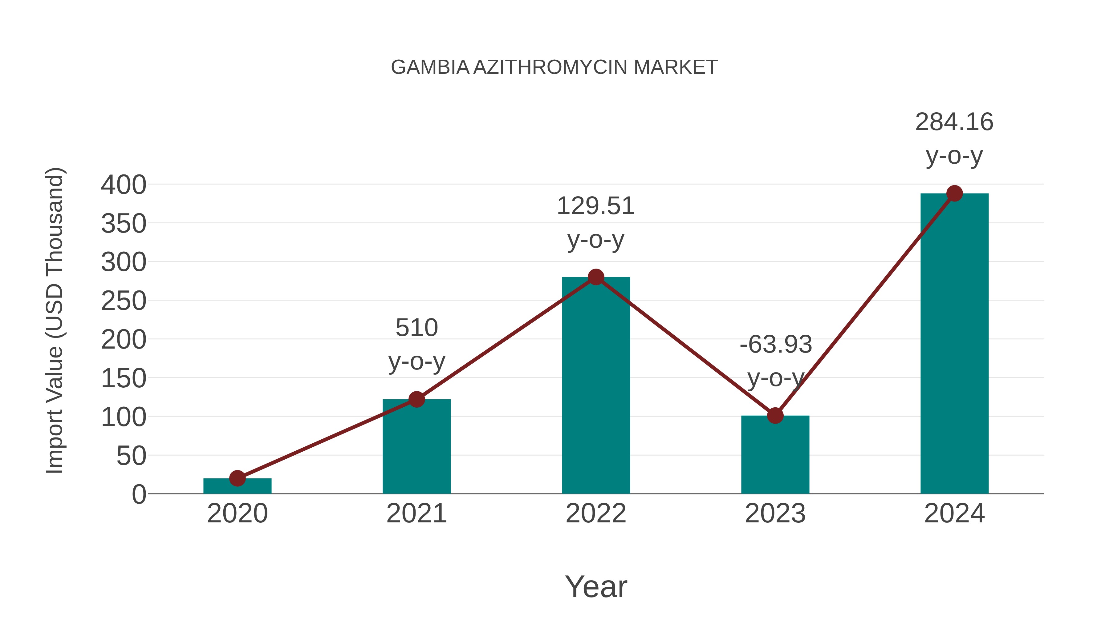  Gambia Azithromycin Market: Import Trend Analysis