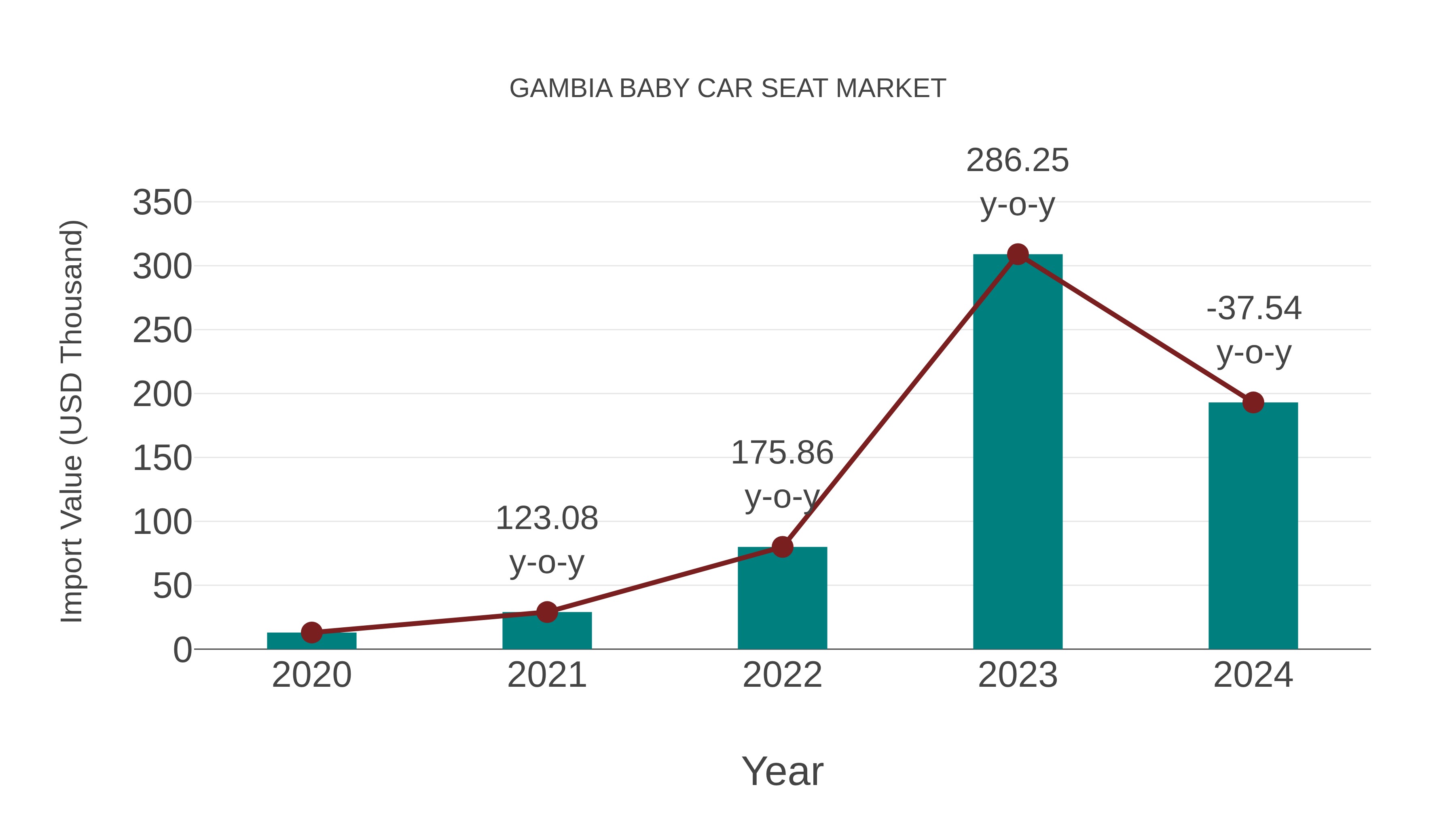 Gambia Baby Car Seat Market: Import Trend Analysis