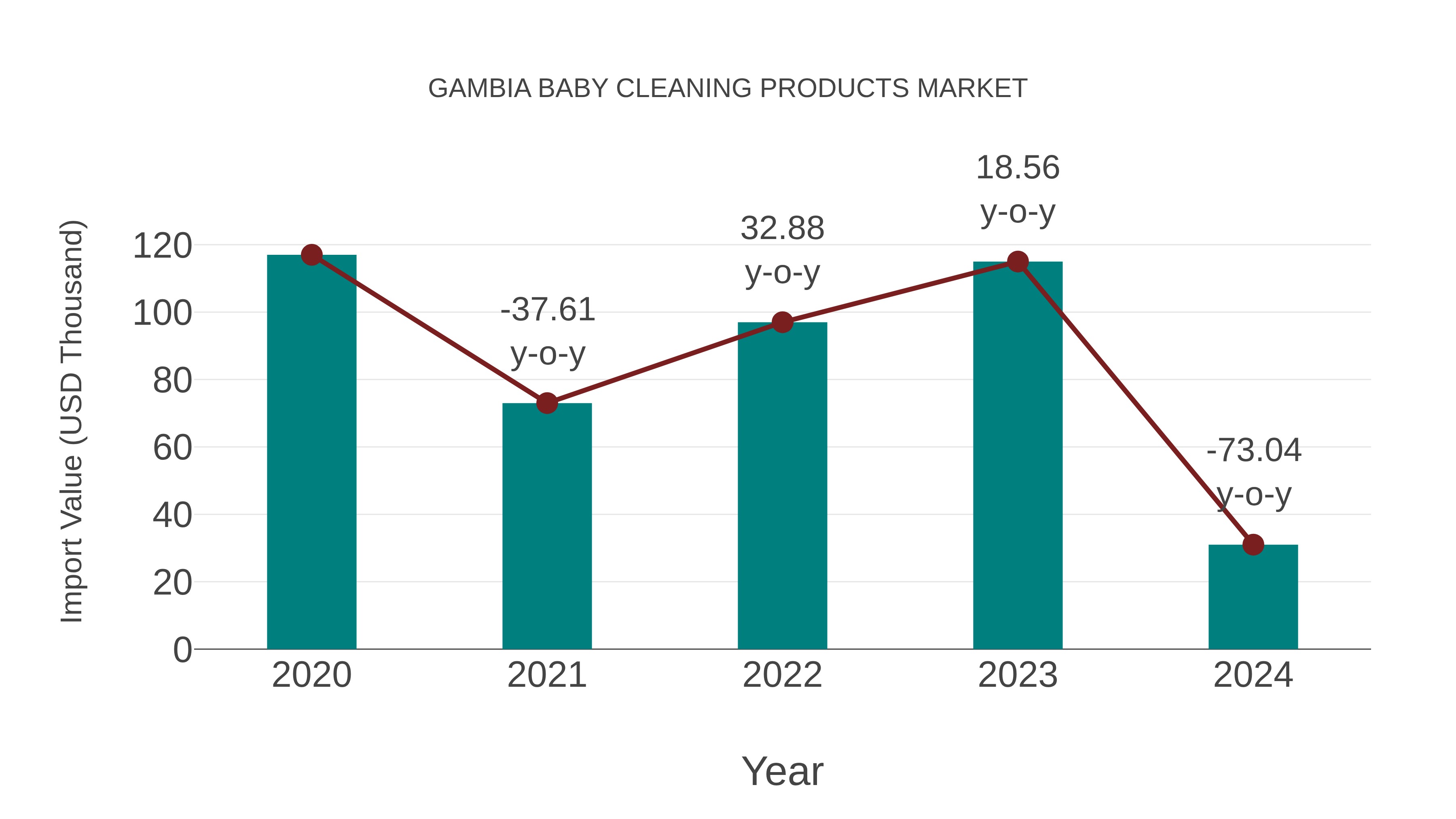 Gambia Baby Cleaning Products Market: Import Trend Analysis