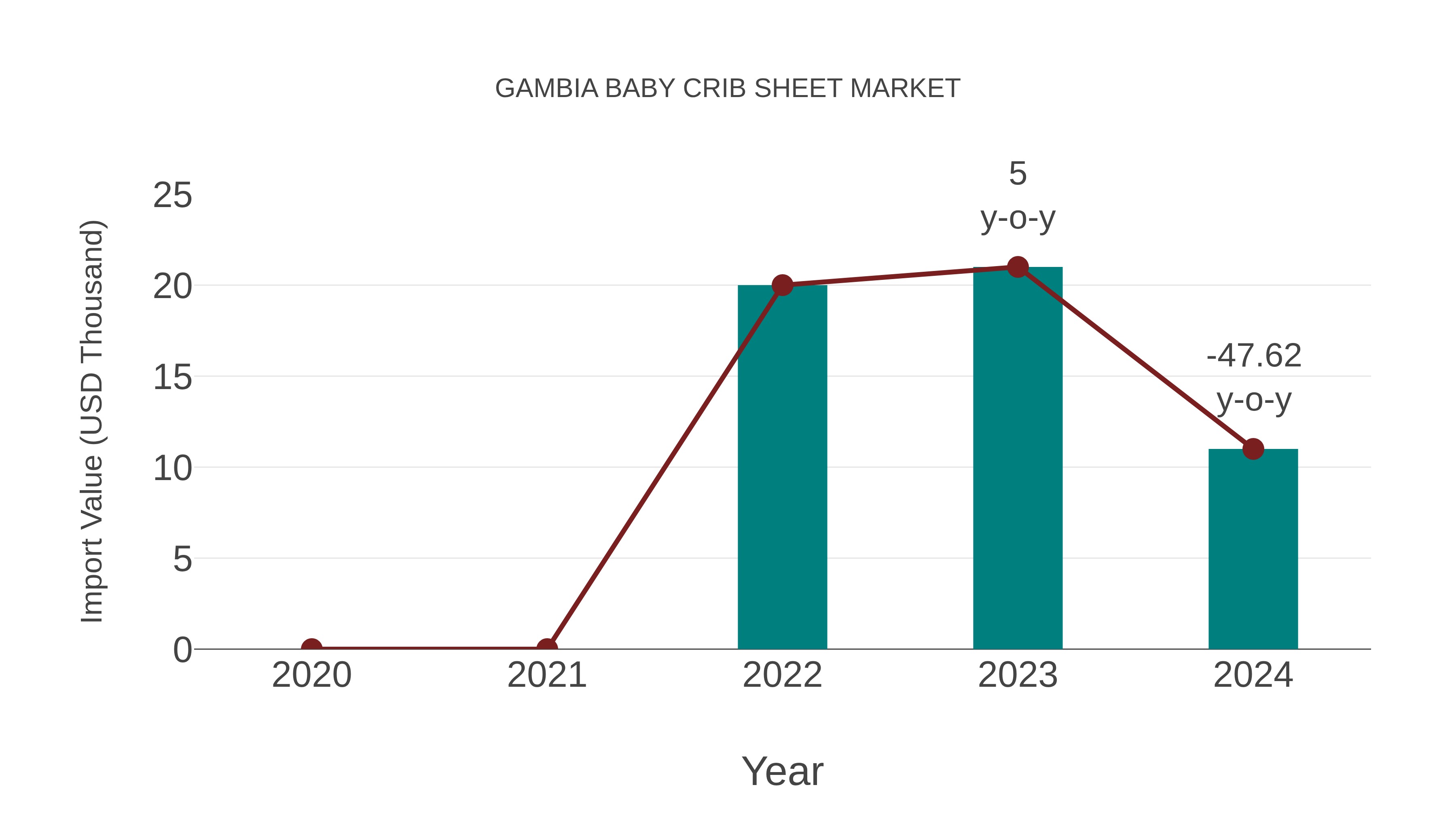  Gambia Baby Crib Sheet Market: Import Trend Analysis