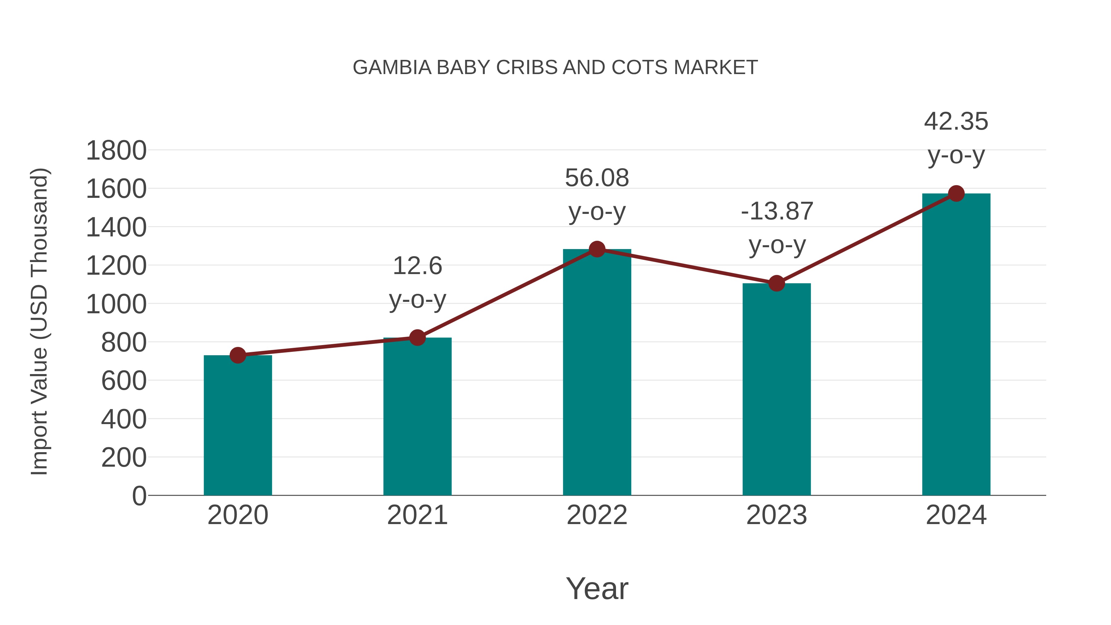  Gambia Baby Cribs and Cots Market: Import Trend Analysis