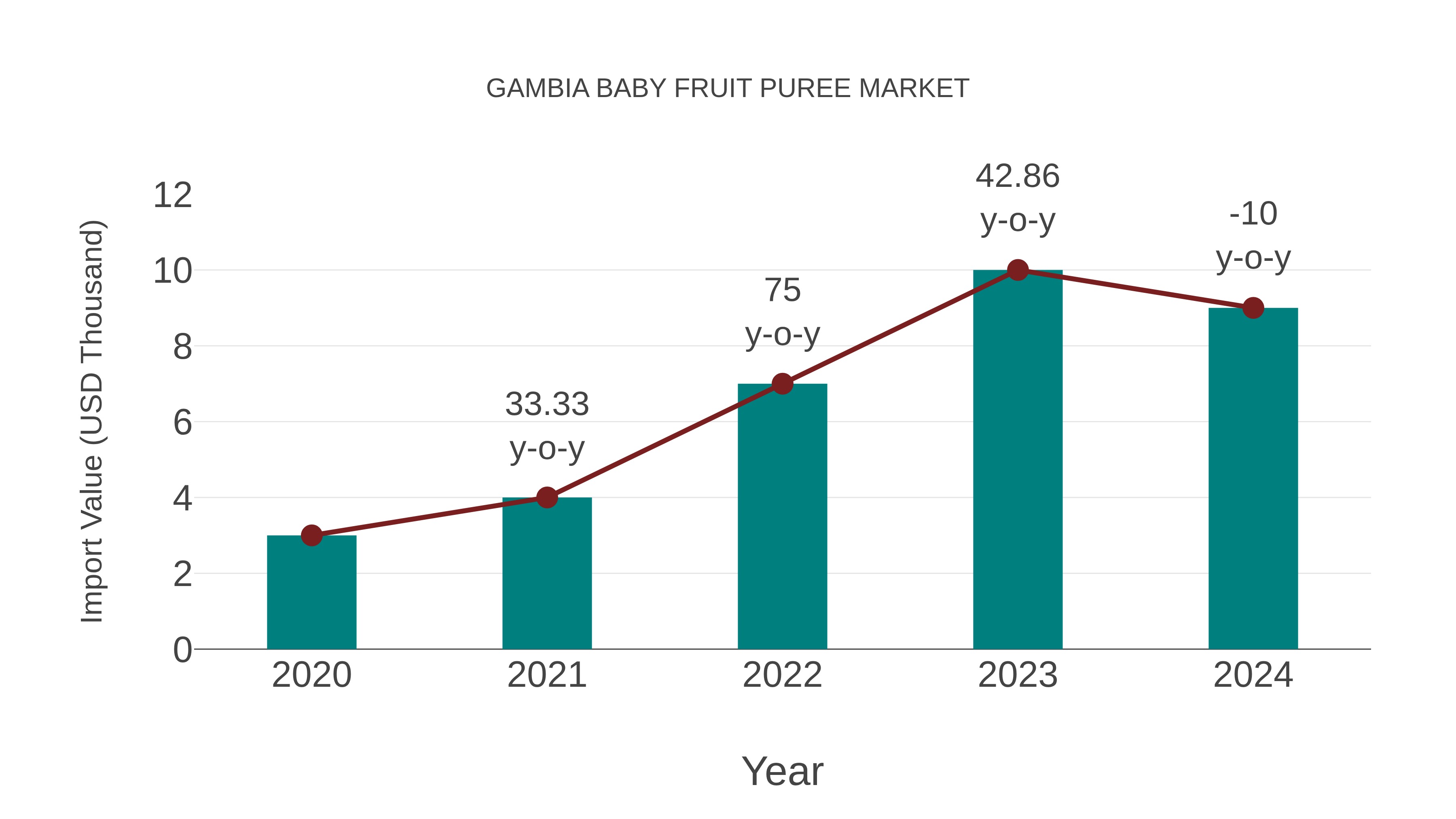  Gambia Baby Fruit Puree Market: Import Trend Analysis
