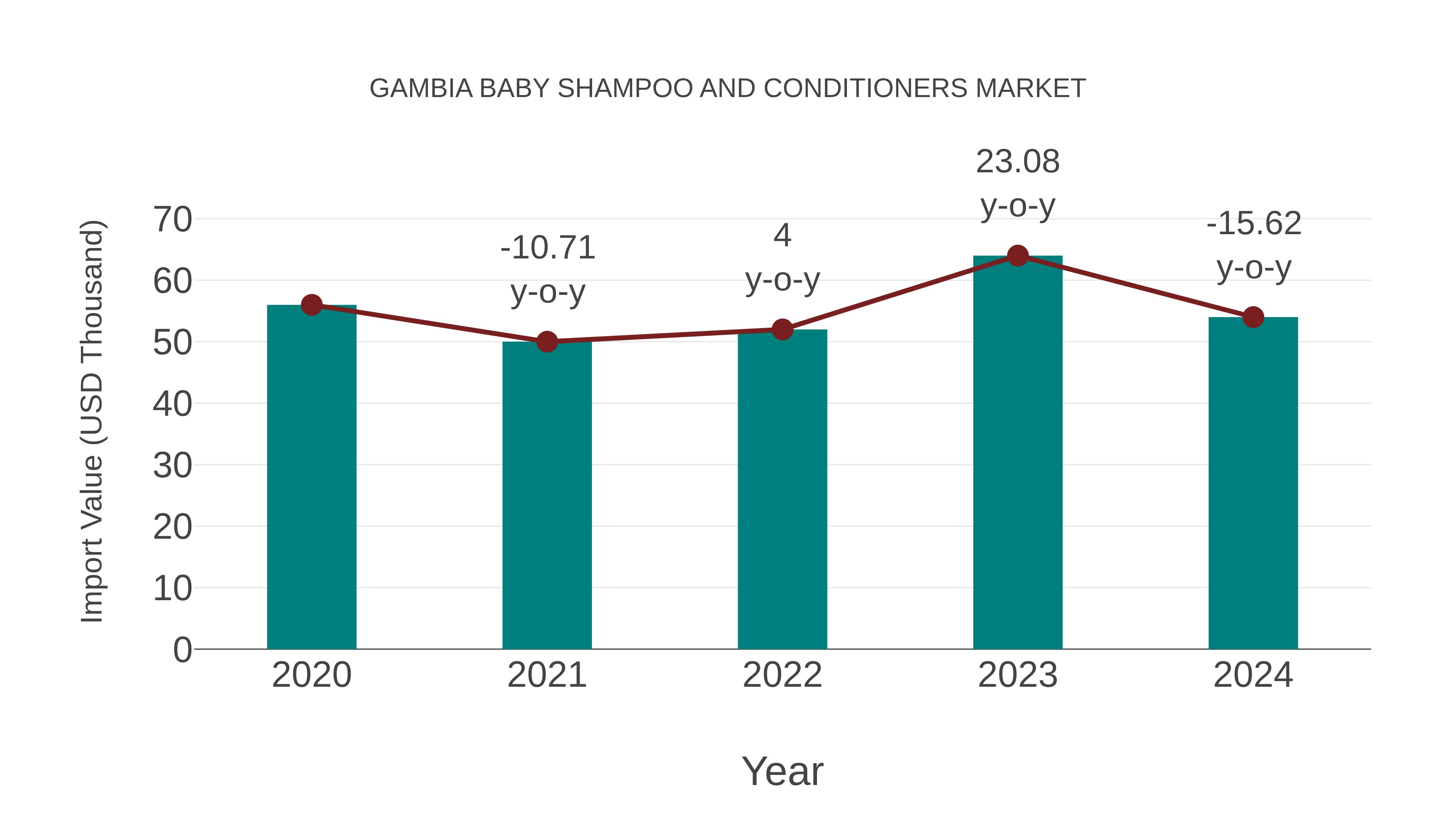 Gambia Baby Shampoo and Conditioners Market: Import Trend Analysis