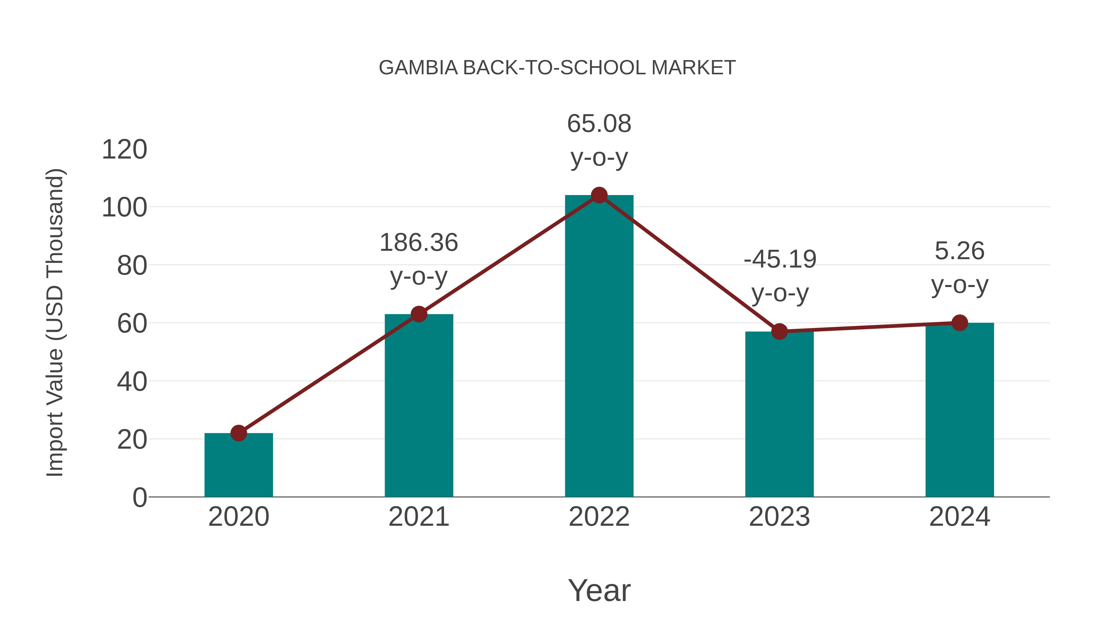  Gambia Back-to-school Market: Import Trend Analysis