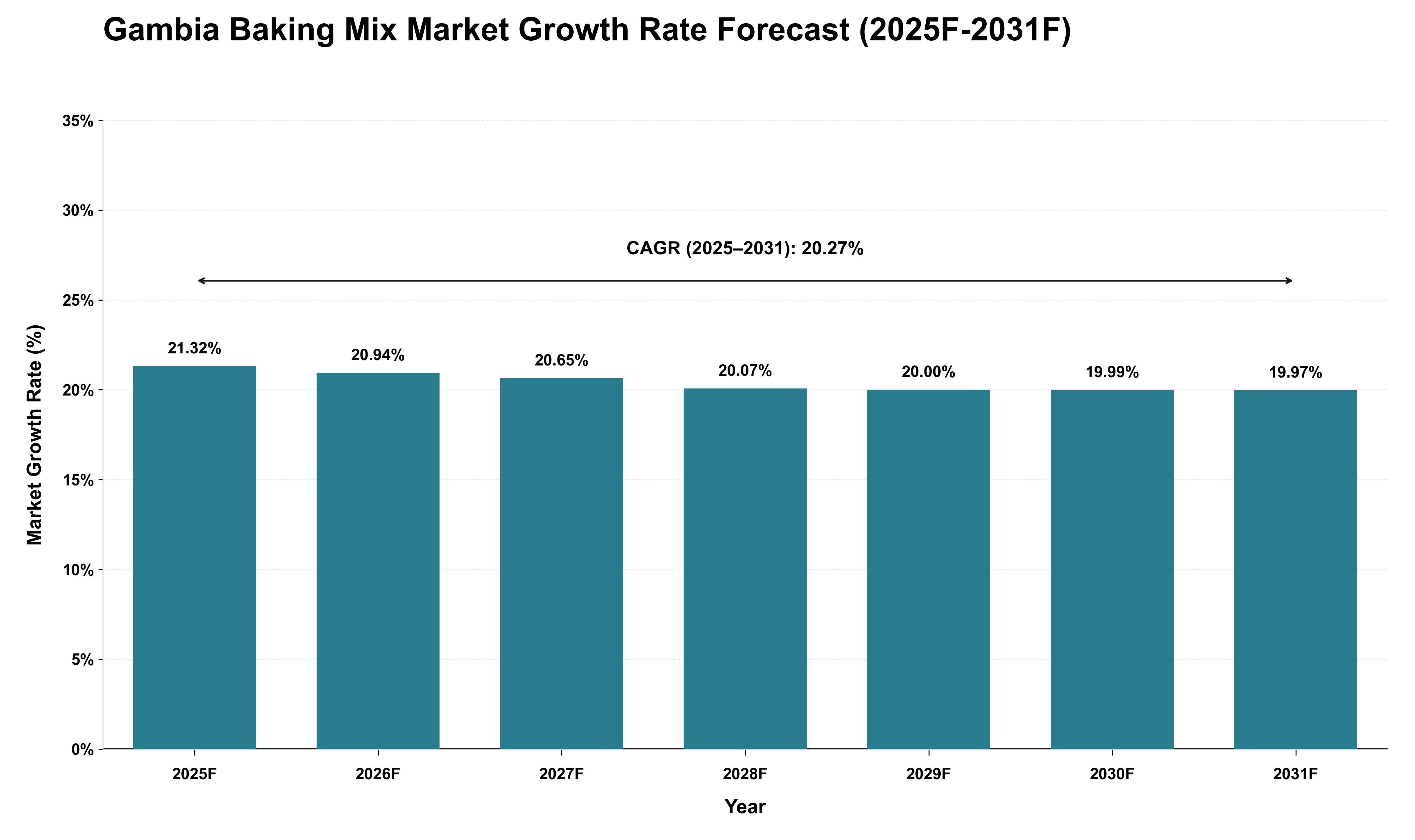 Gambia Baking Mix Market Growth Rate Analysis (2025 - 2031)