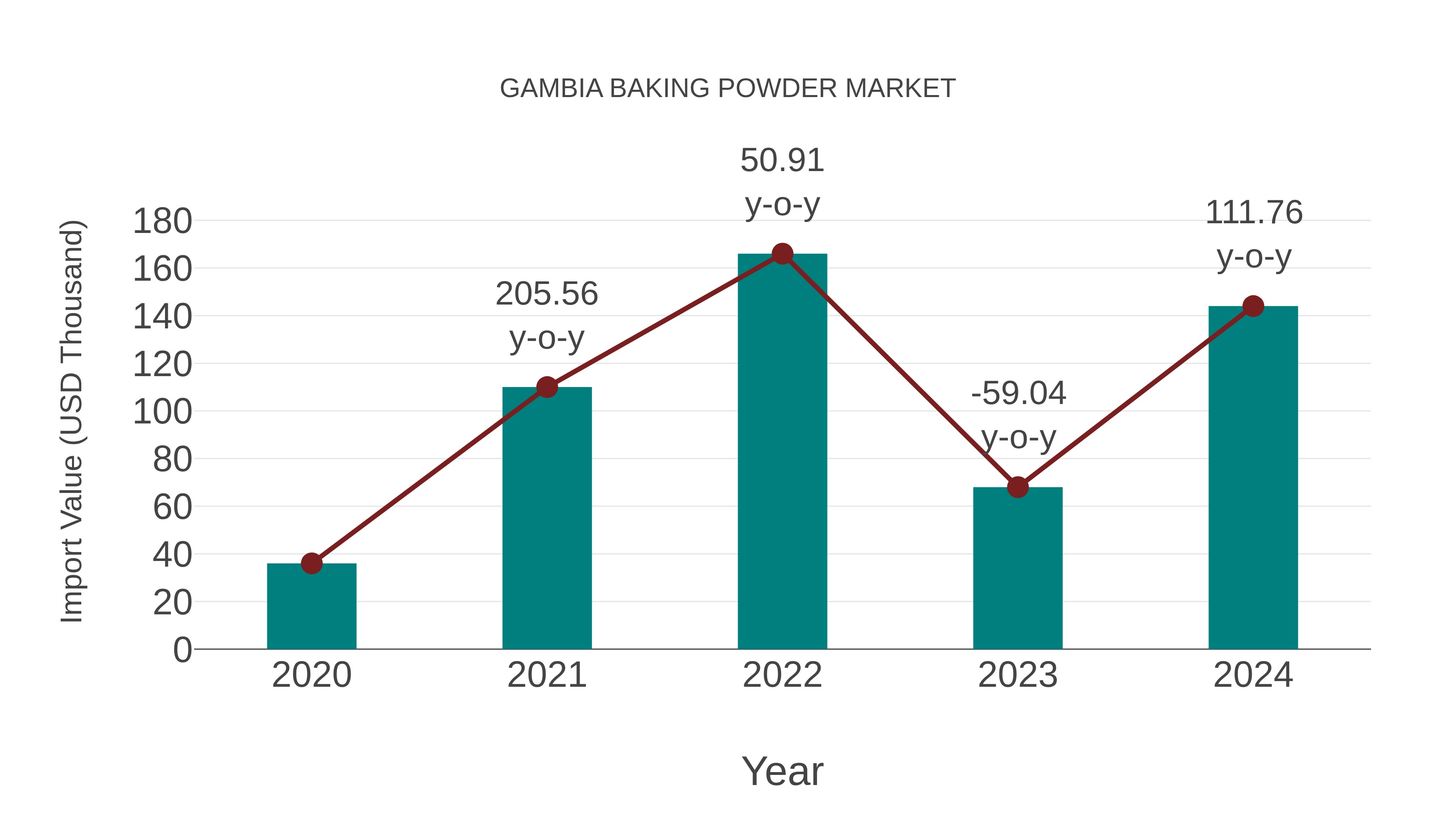  Gambia Baking Powder Market: Import Trend Analysis