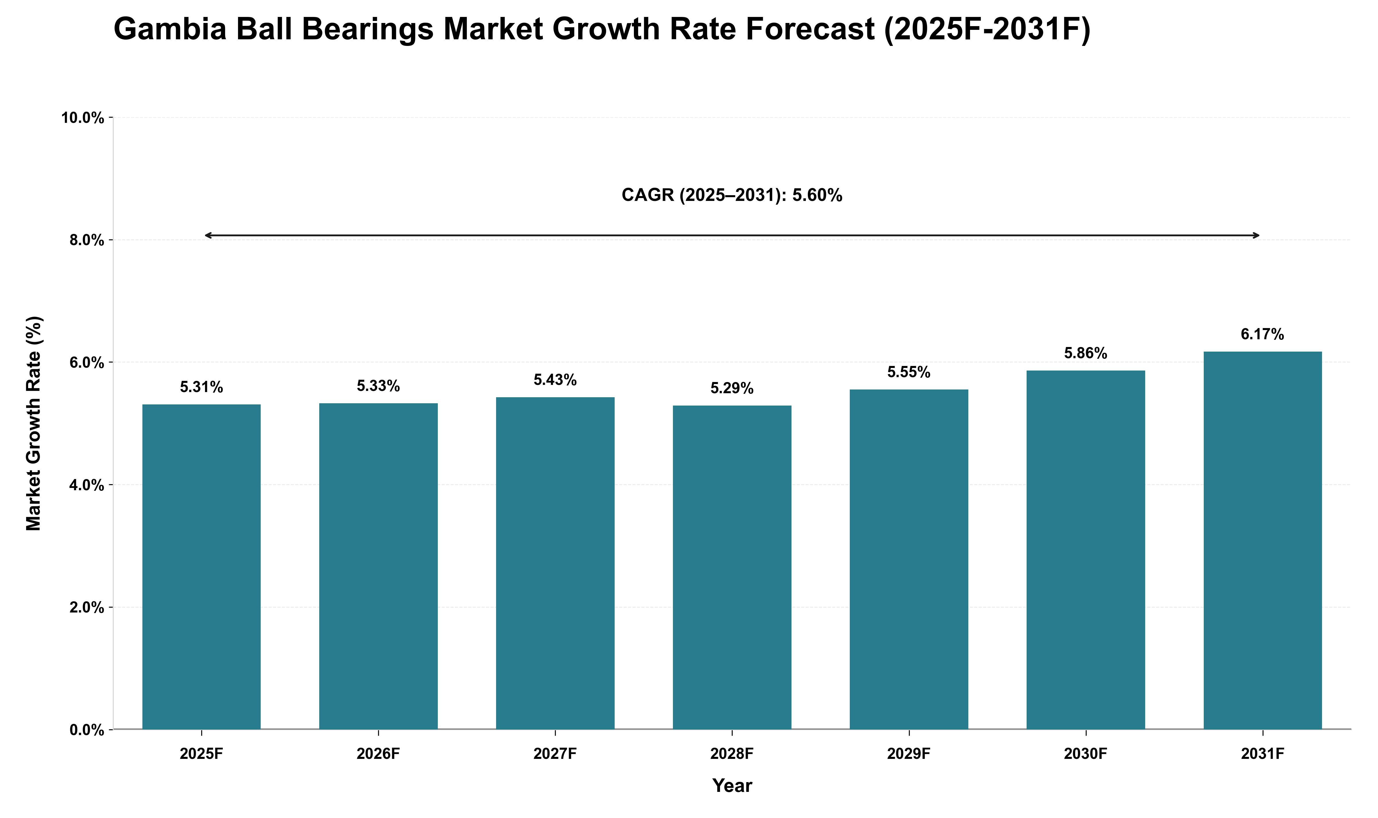 Gambia Ball Bearings Market Growth Rate Analysis (2025 - 2031)