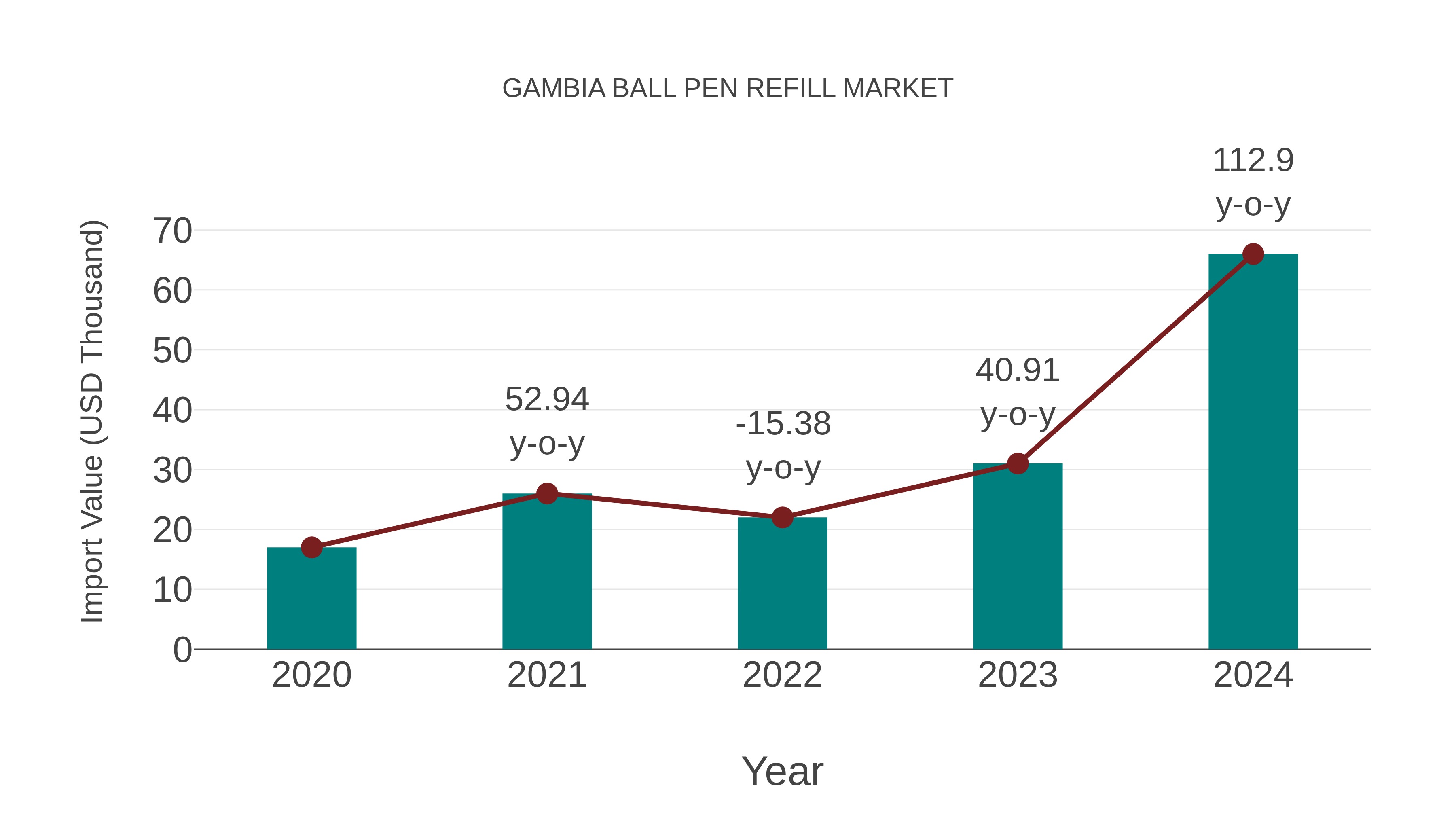 Gambia Ball Pen Refill Market: Import Trend Analysis