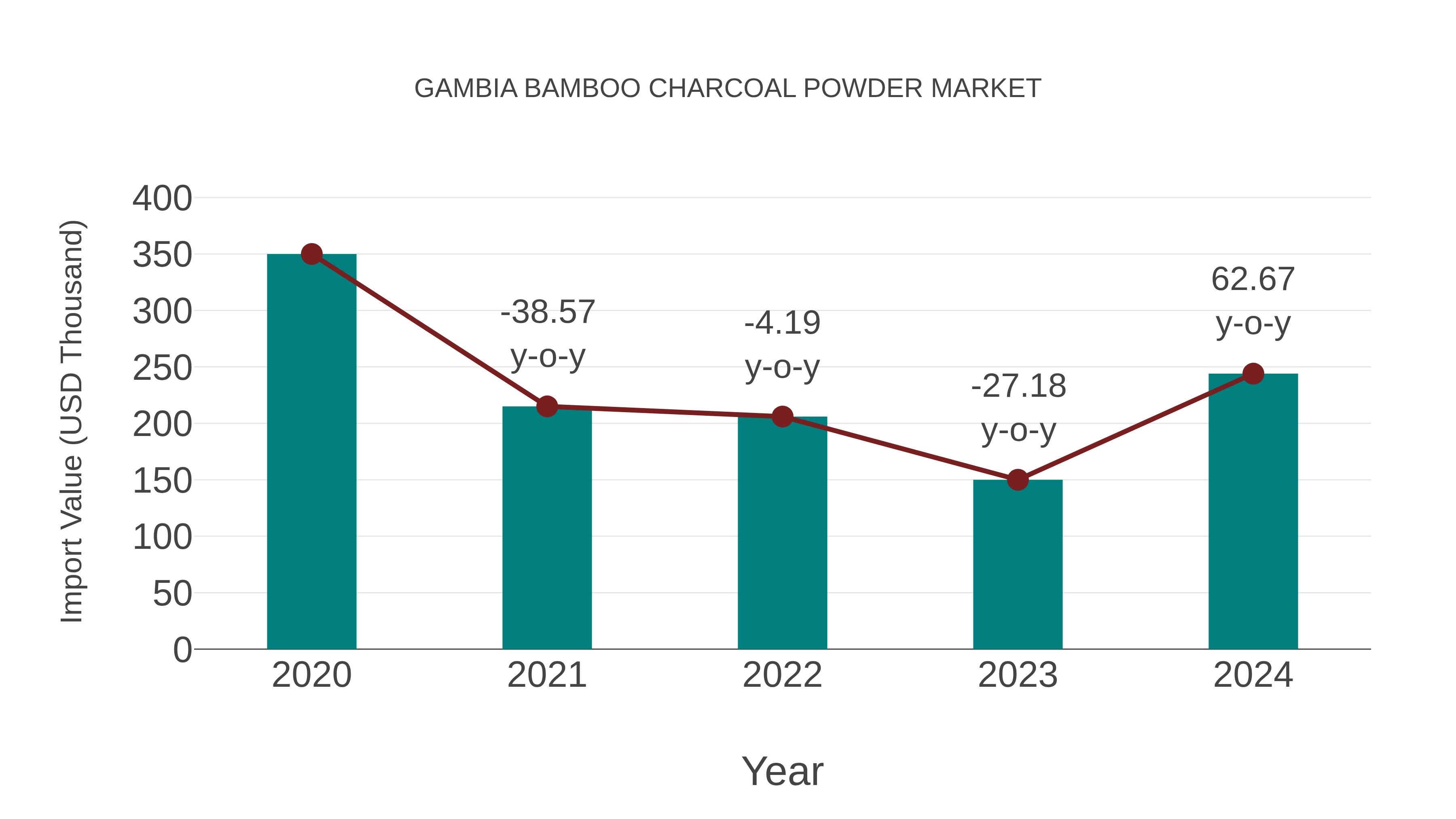  Gambia Bamboo Charcoal Powder Market: Import Trend Analysis