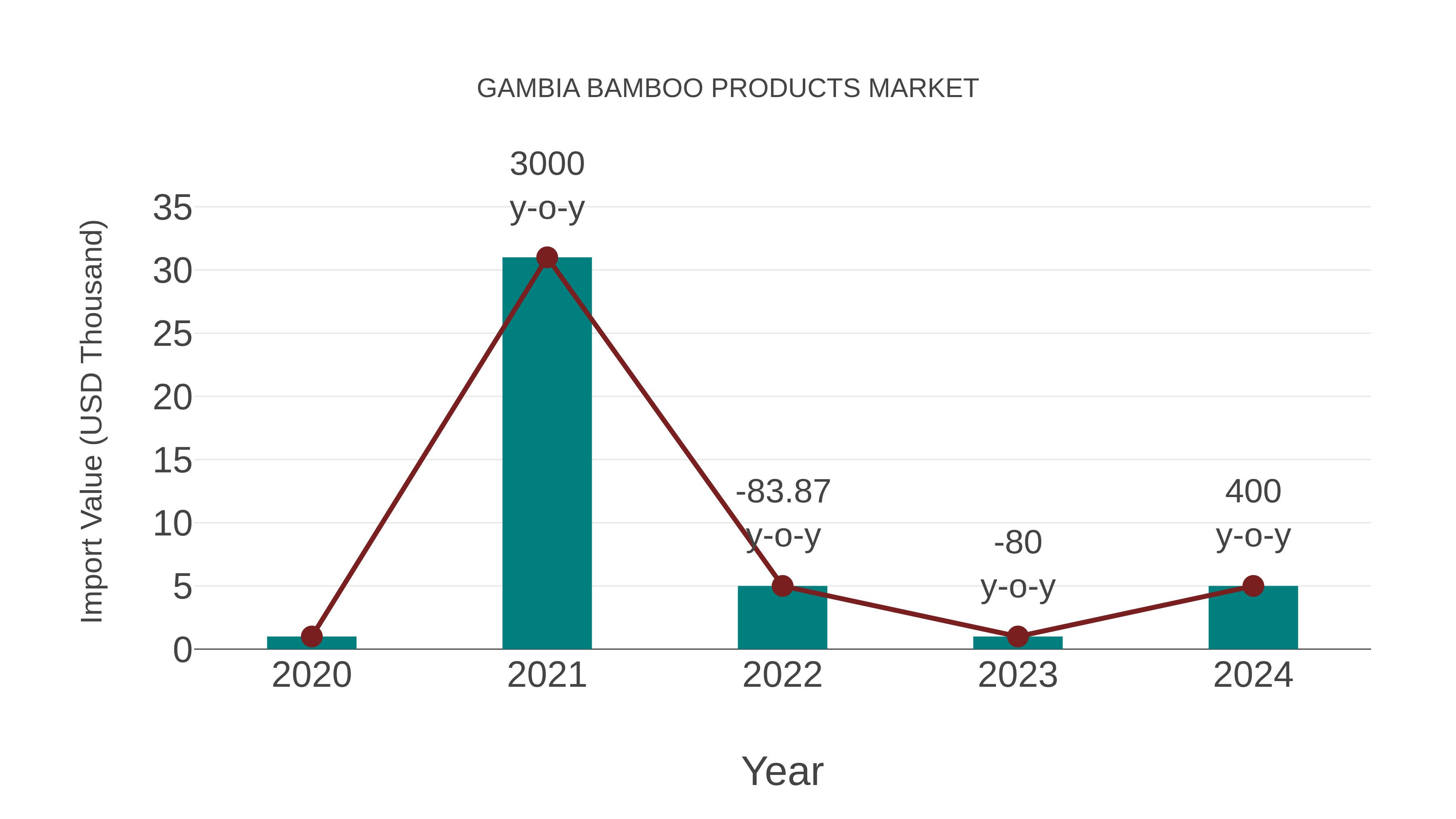  Gambia Bamboo Products Market: Import Trend Analysis