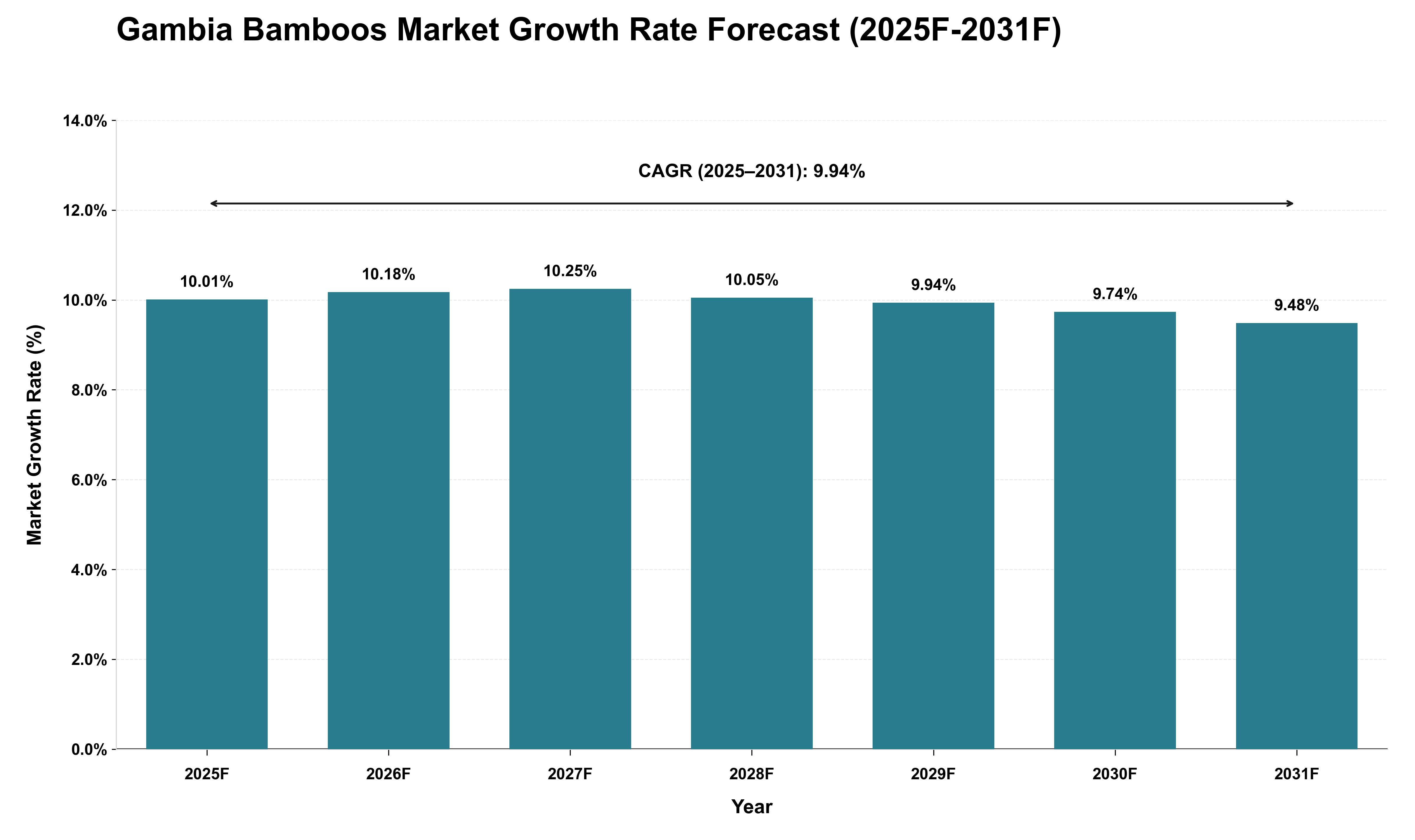 Gambia Bamboos Market Growth Rate Analysis (2025 - 2031)