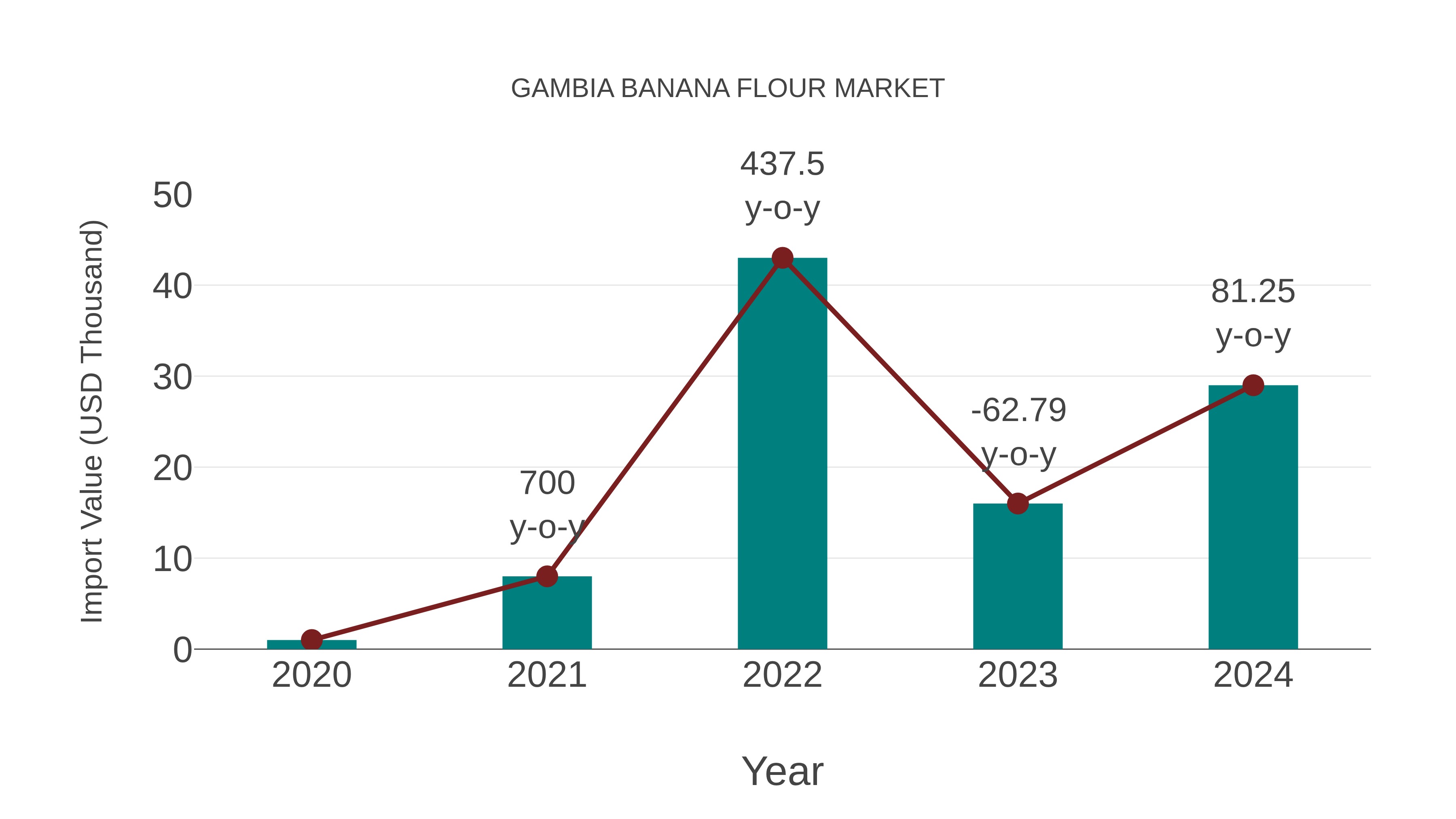  Gambia Banana Flour Market: Import Trend Analysis
