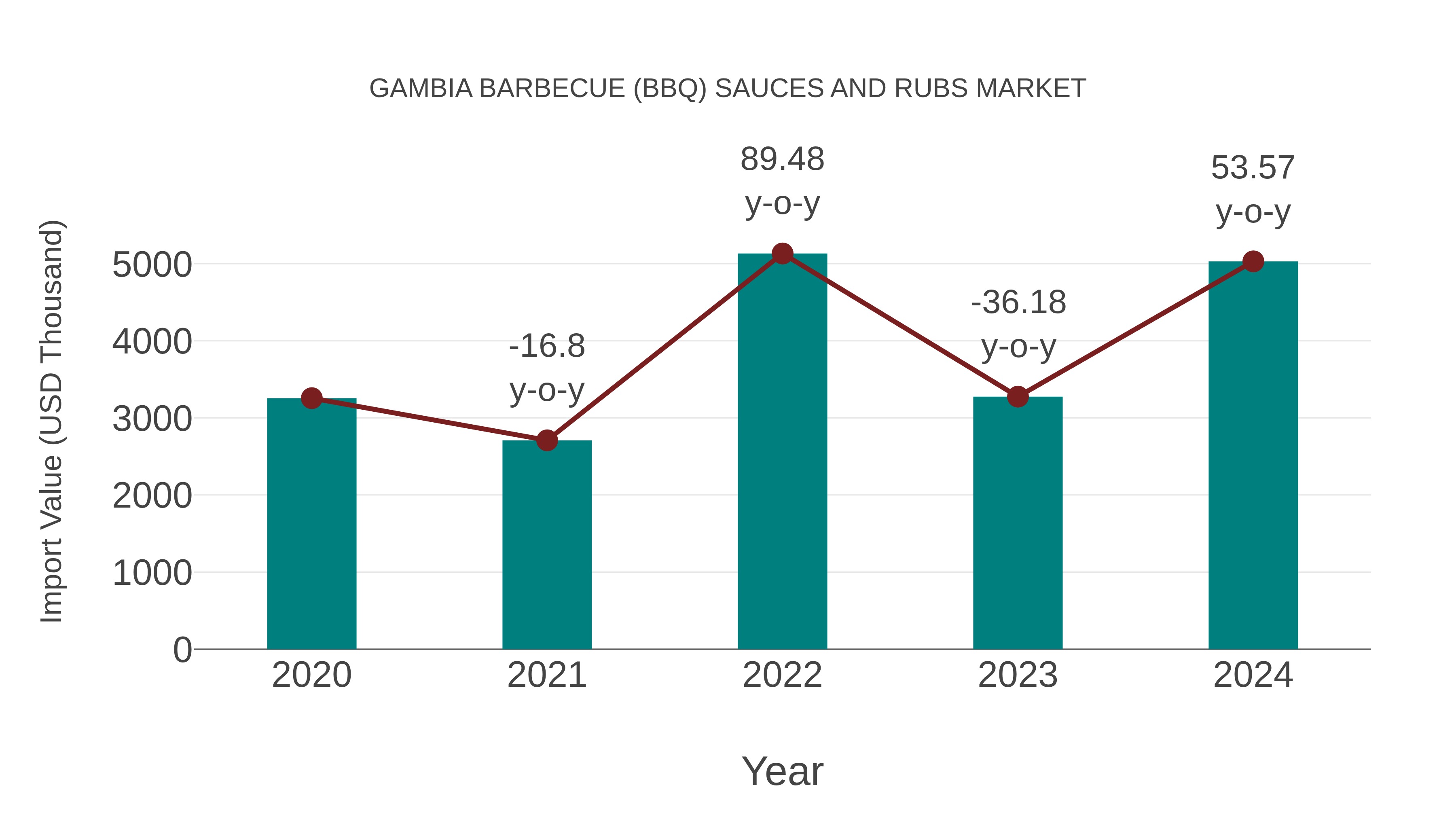  Gambia Barbecue (Bbq) Sauces and Rubs Market: Import Trend Analysis