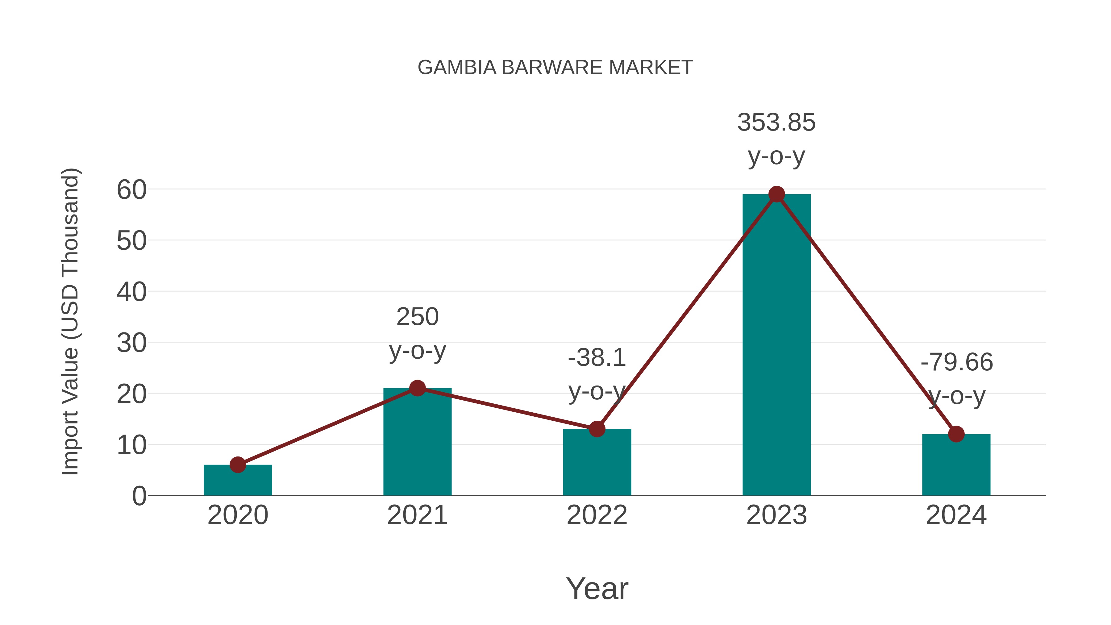  Gambia Barware Market: Import Trend Analysis
