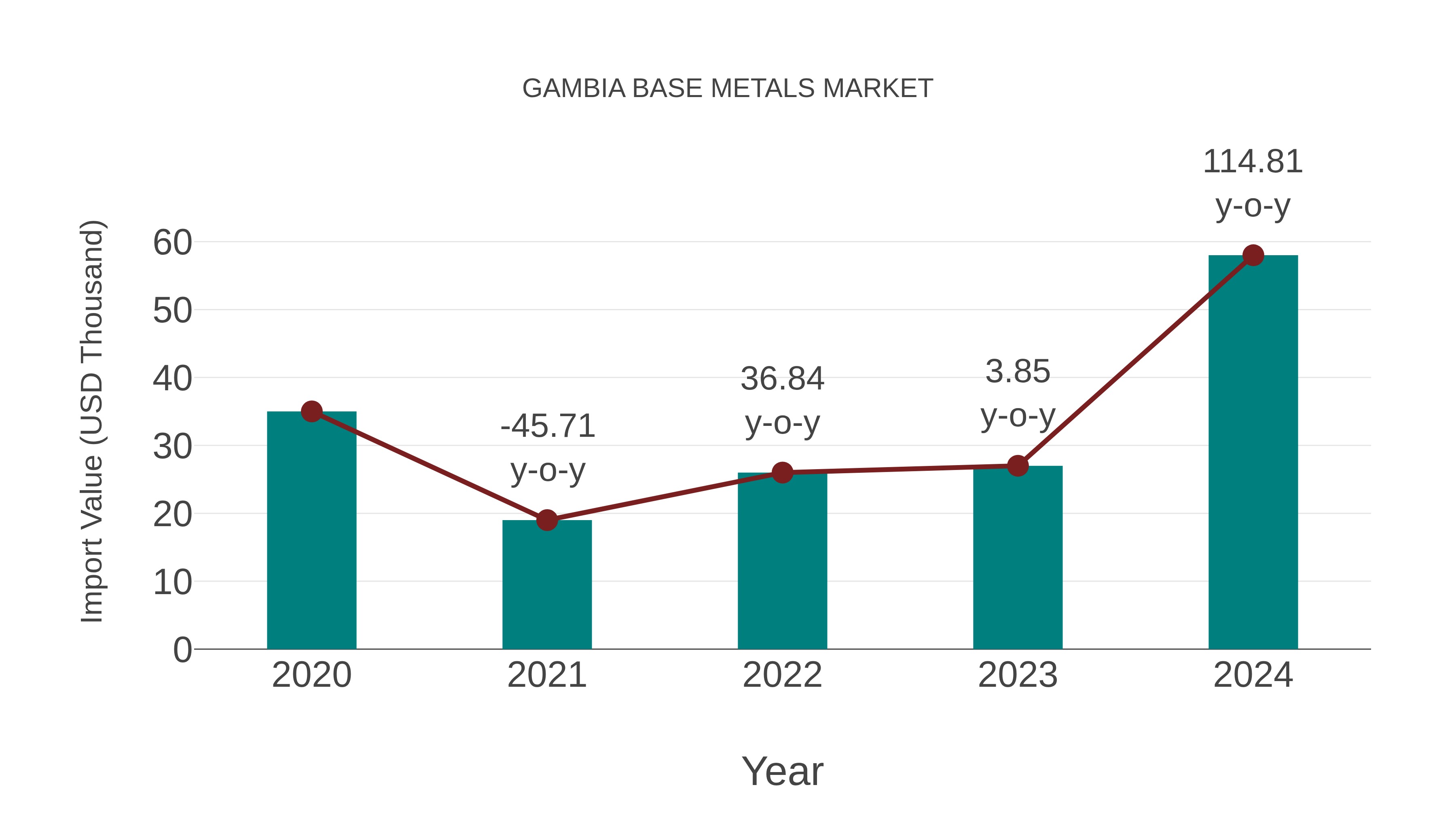 Gambia Base Metals Market: Import Trend Analysis