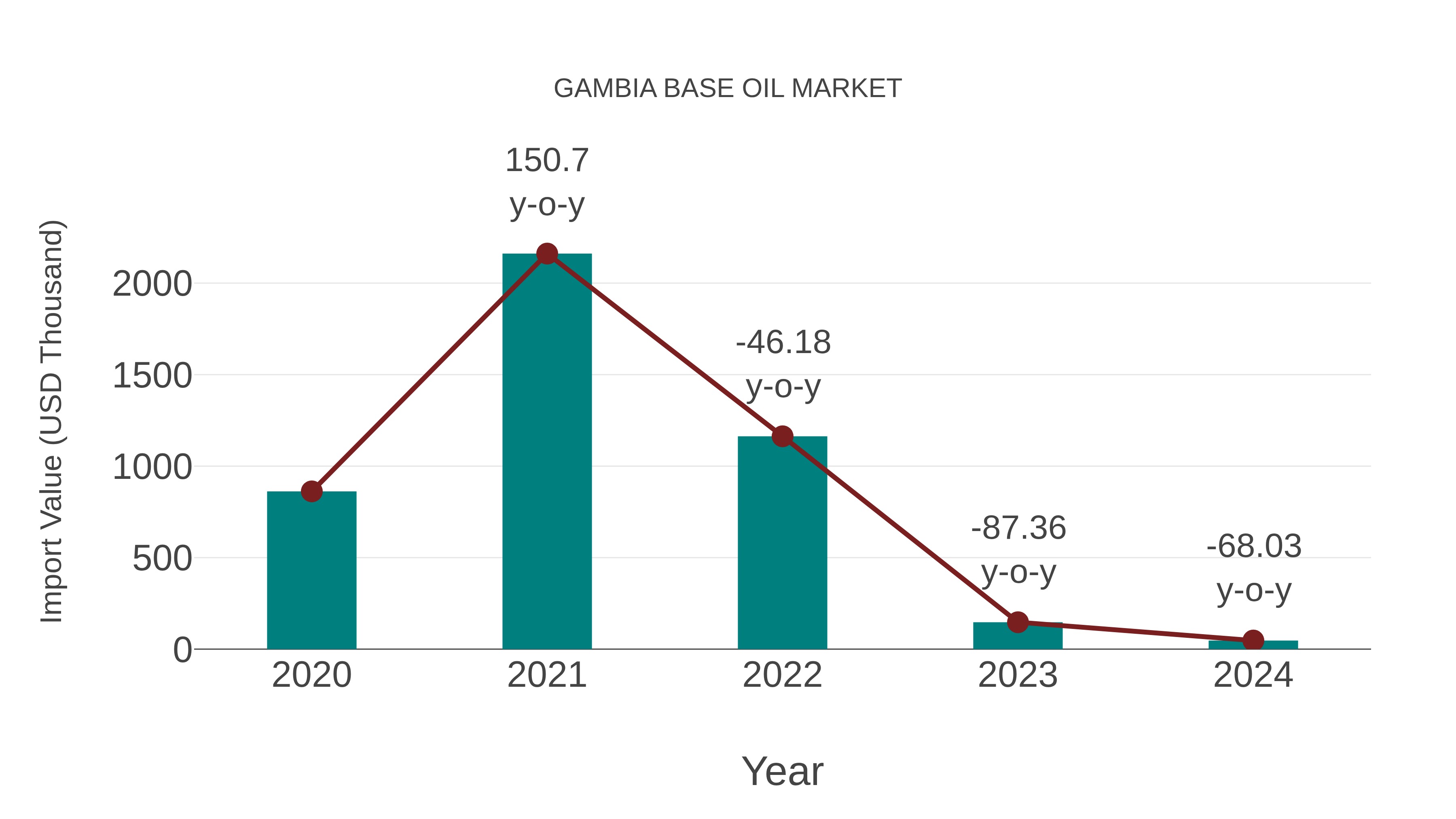 Gambia Base Oil Market: Import Trend Analysis