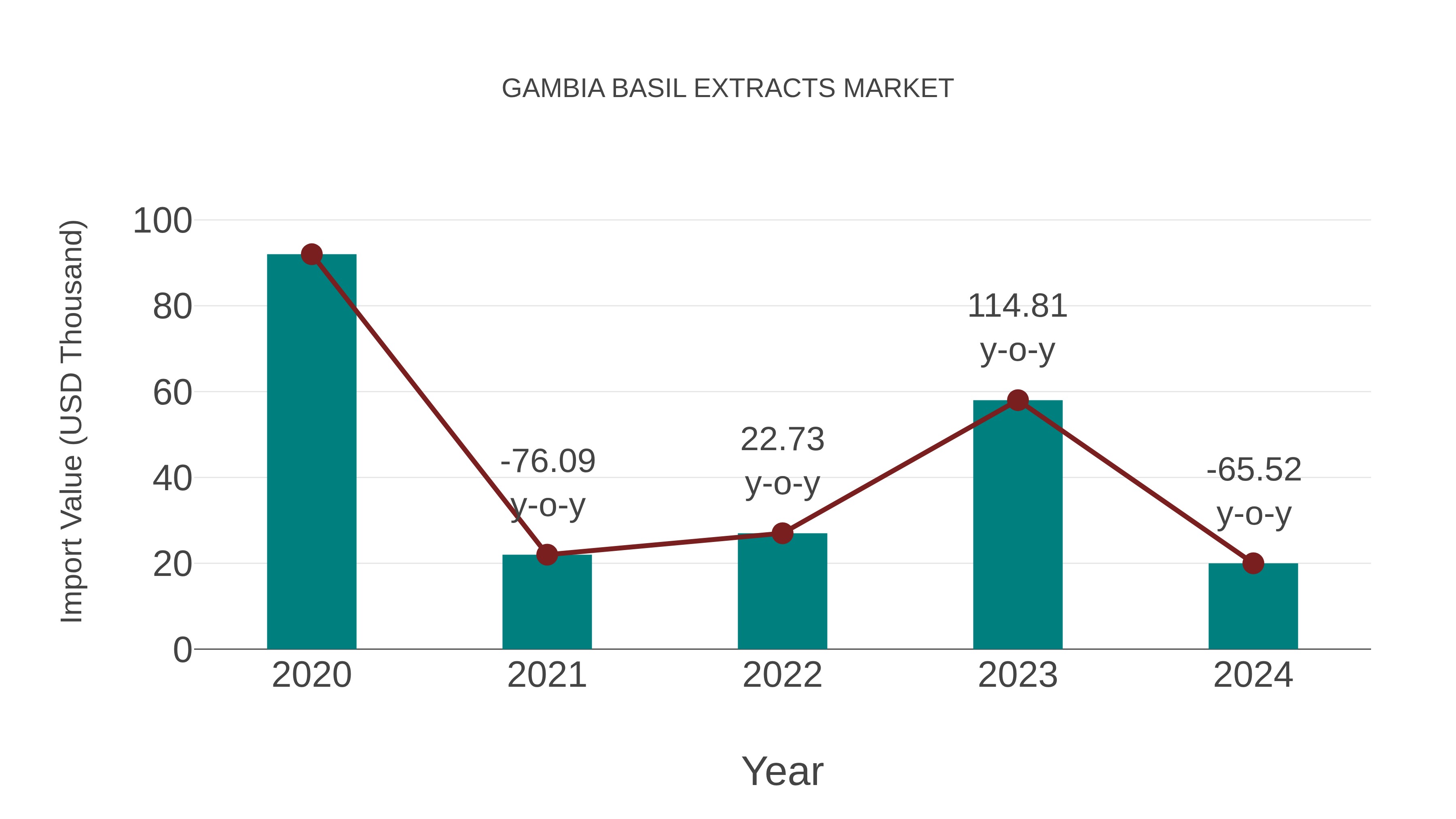  Gambia Basil Extracts Market: Import Trend Analysis