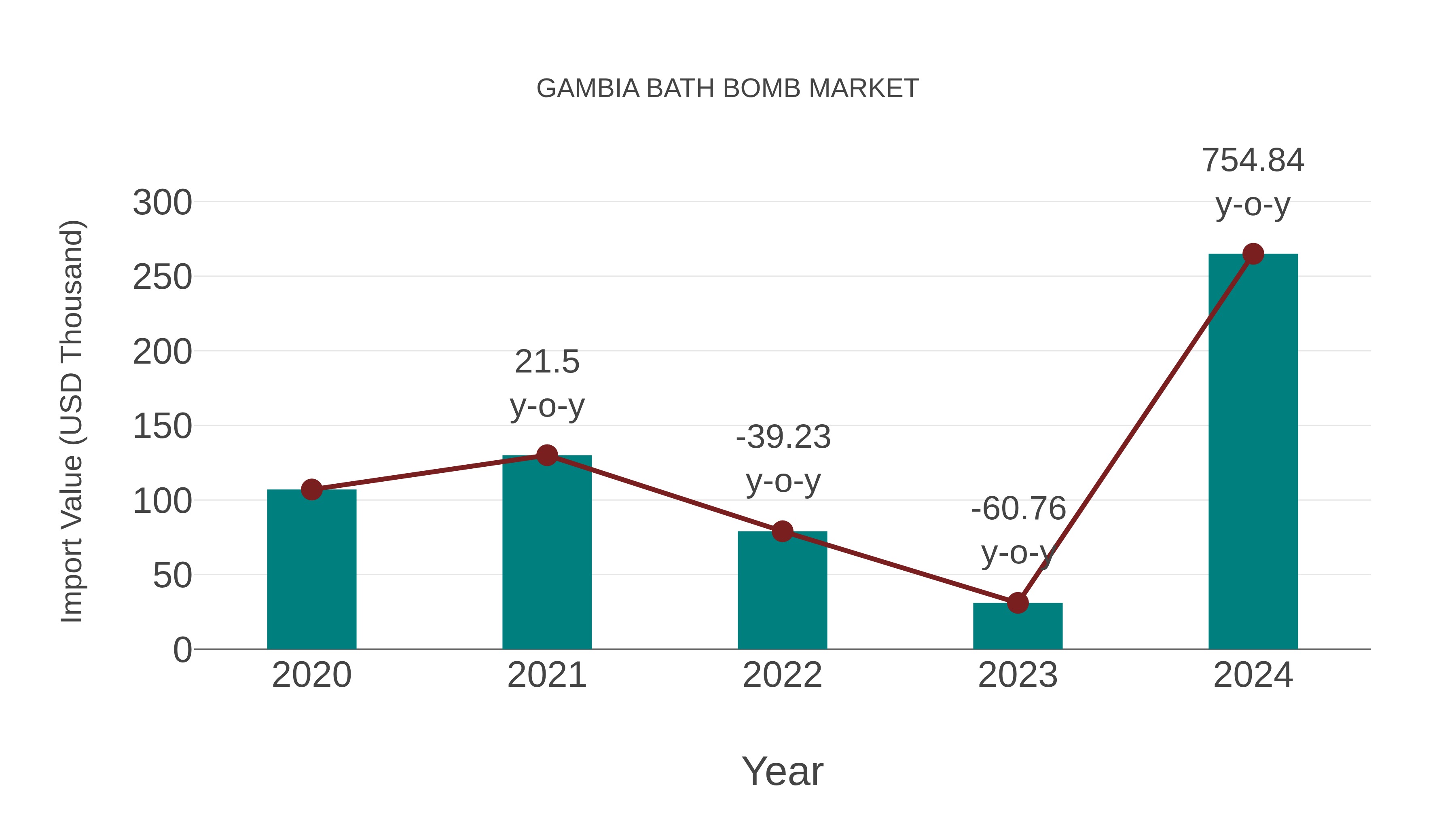  Gambia Bath Bomb Market: Import Trend Analysis