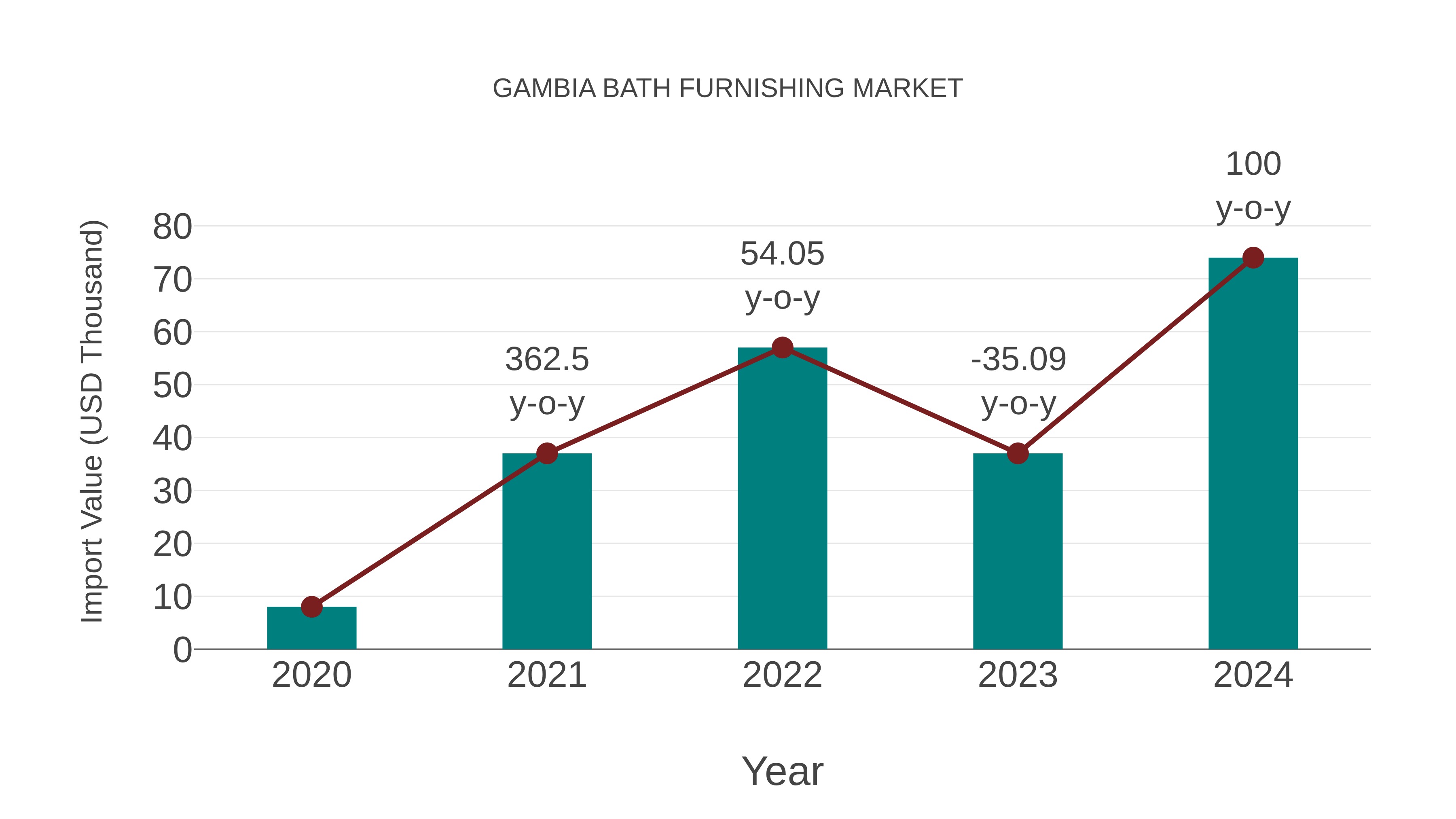 Gambia Bath Furnishing Market: Import Trend Analysis