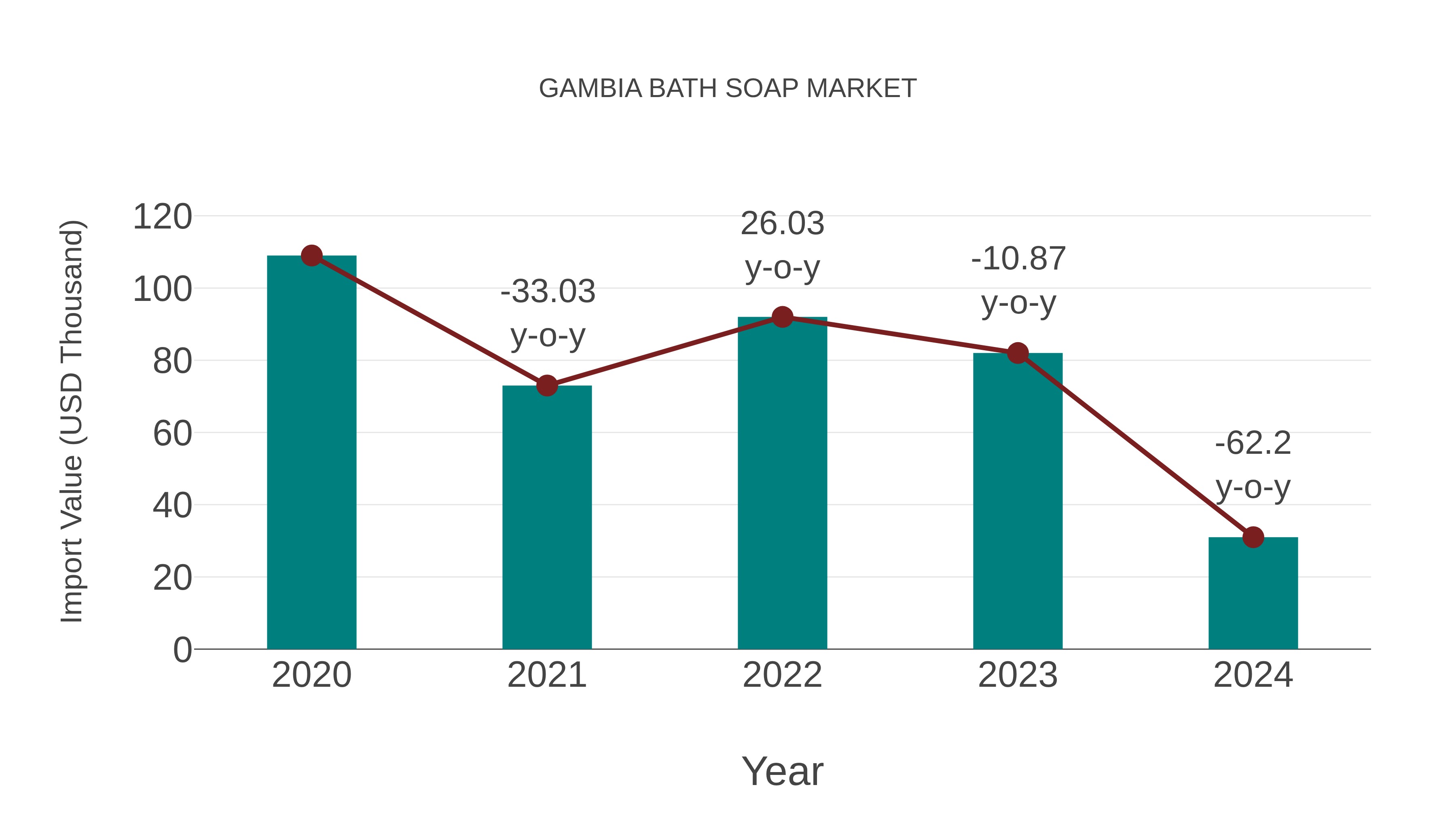 Gambia Bath Soap Market: Import Trend Analysis