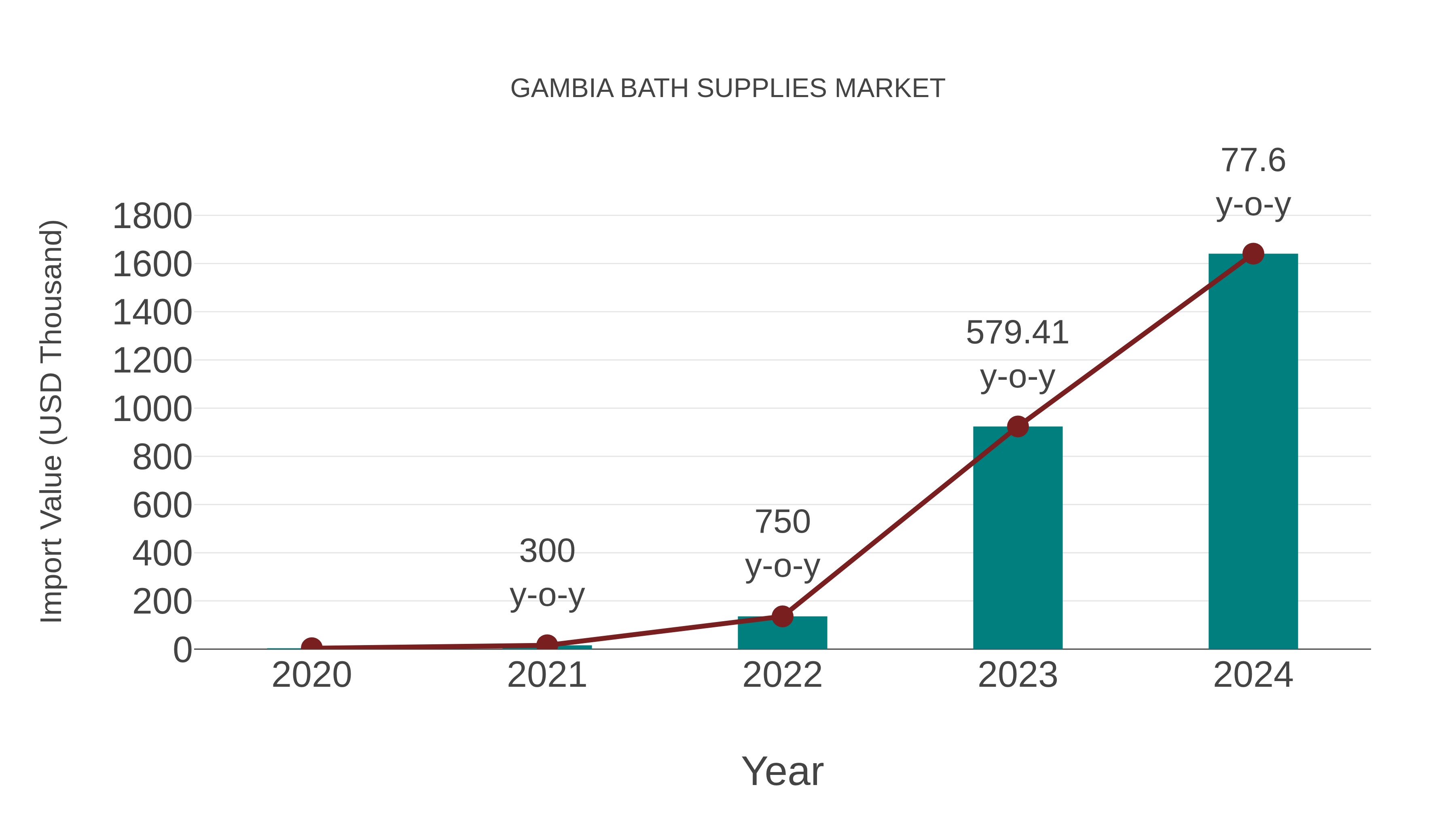  Gambia Bath Supplies Market: Import Trend Analysis