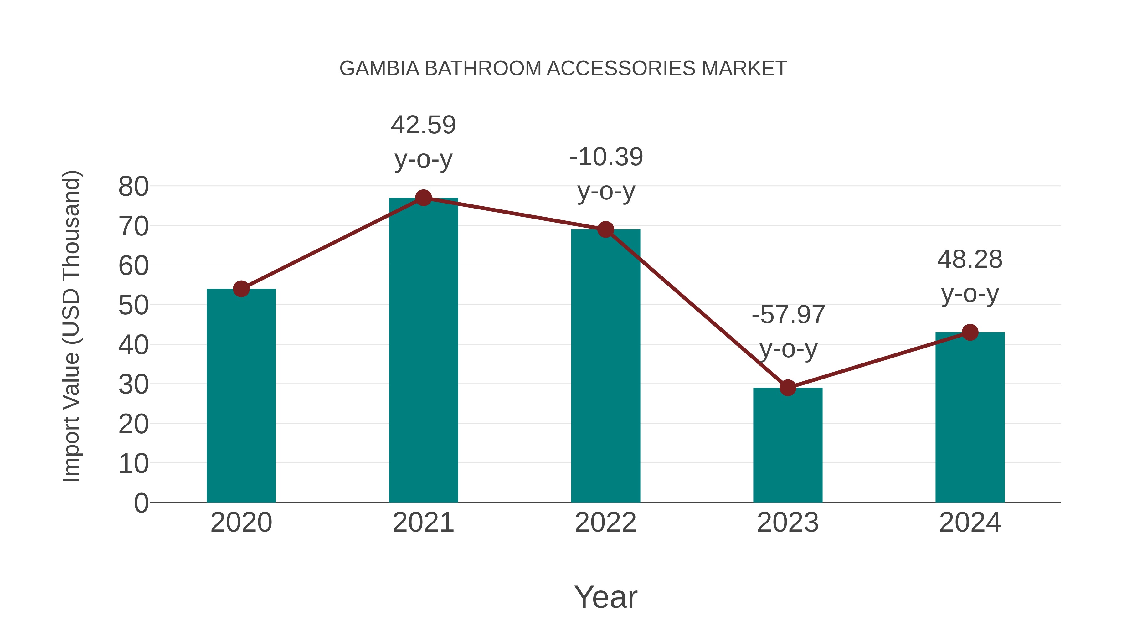  Gambia Bathroom Accessories Market: Import Trend Analysis