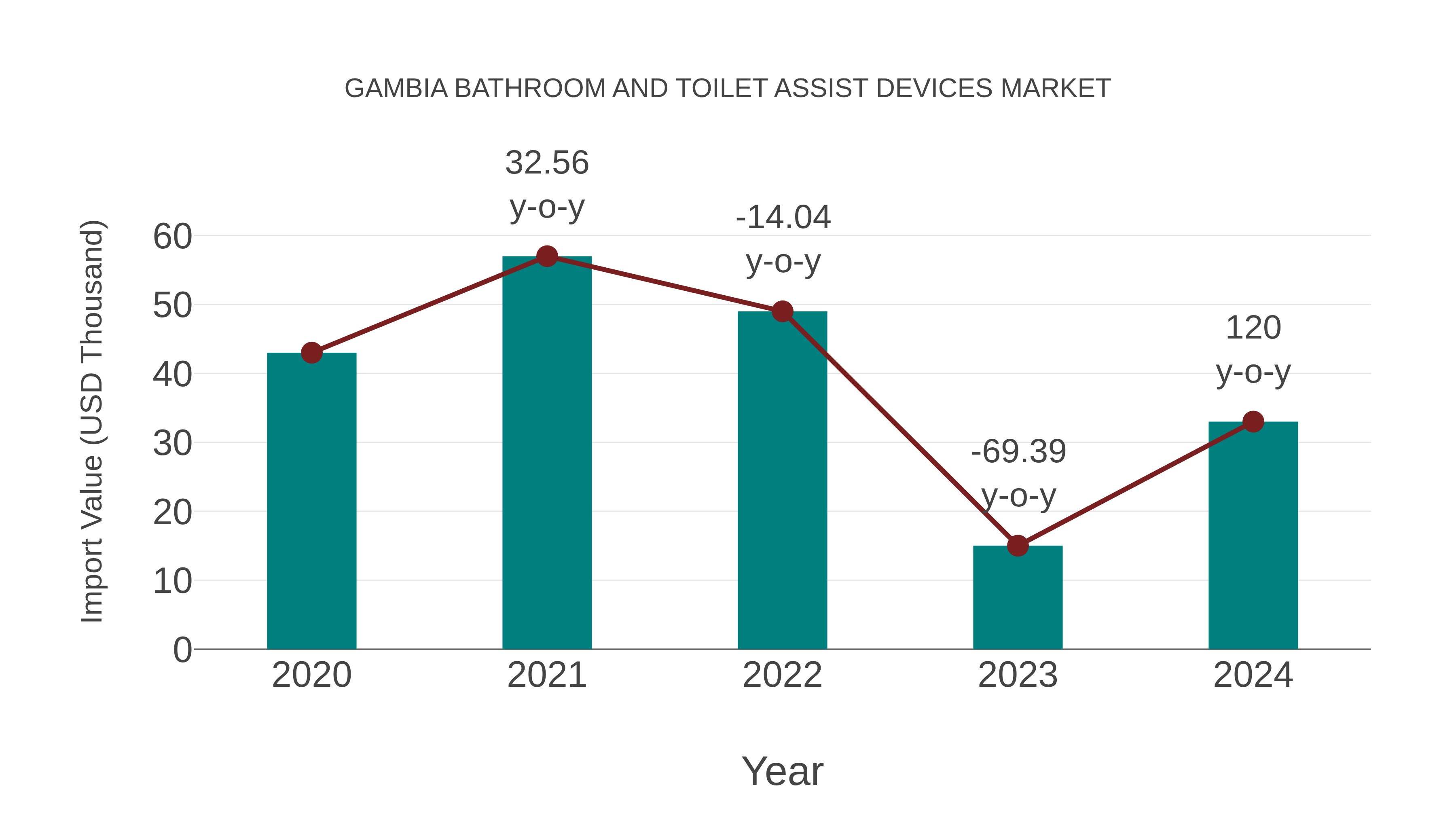  Gambia Bathroom and Toilet Assist Devices Market: Import Trend Analysis