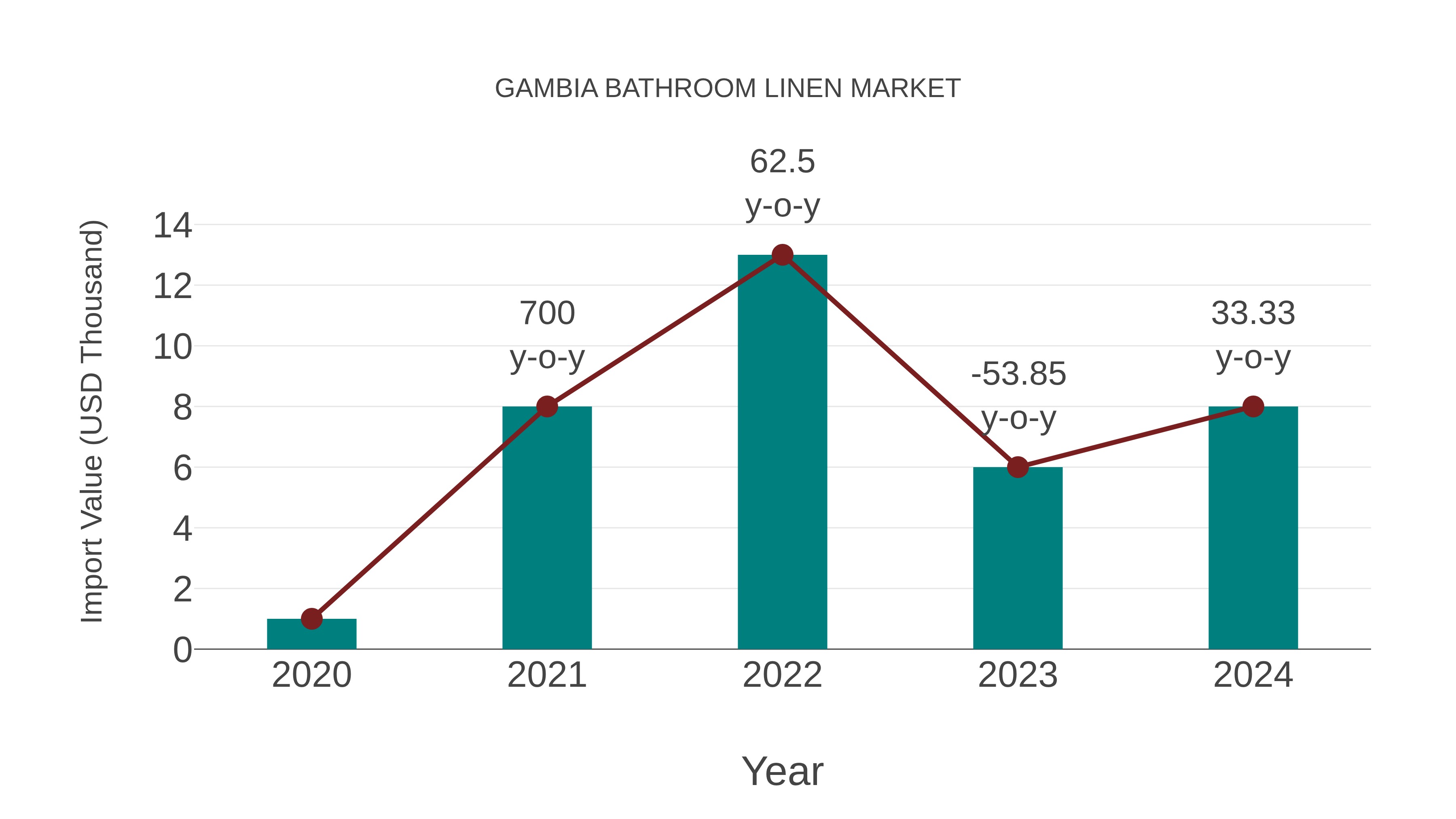  Gambia Bathroom Linen Market: Import Trend Analysis