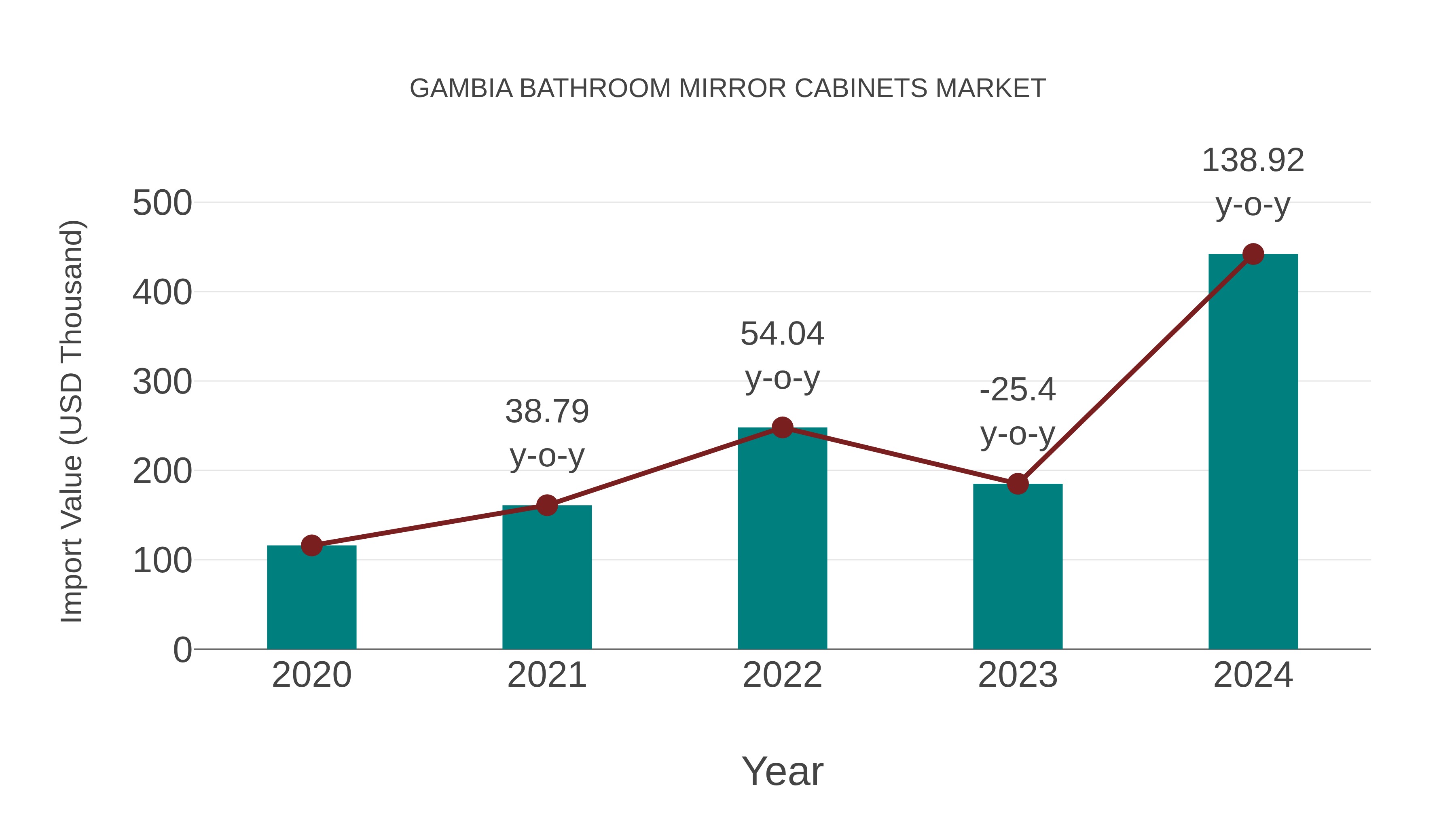  Gambia Bathroom Mirror Cabinets Market: Import Trend Analysis