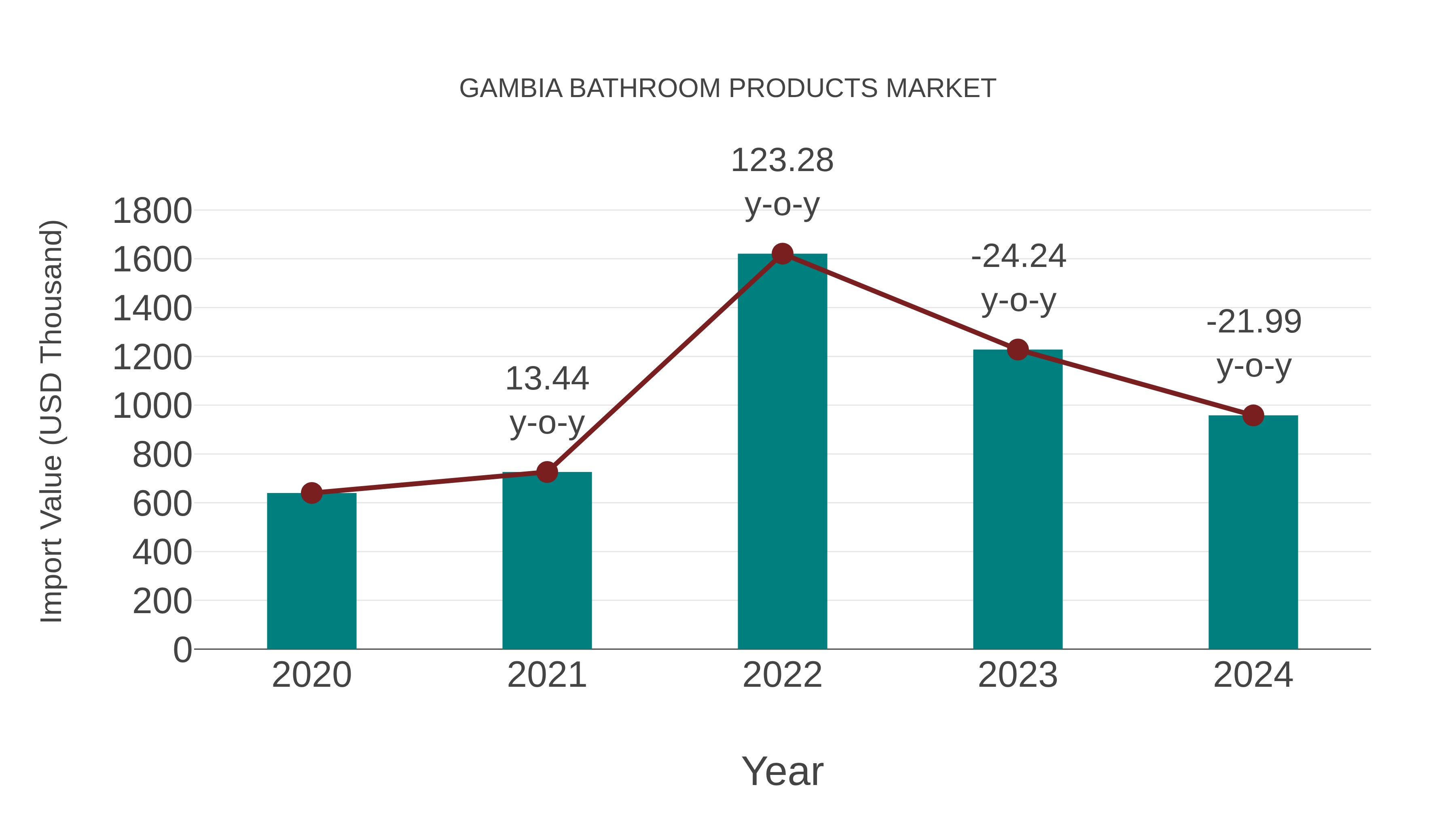  Gambia Bathroom Products Market: Import Trend Analysis
