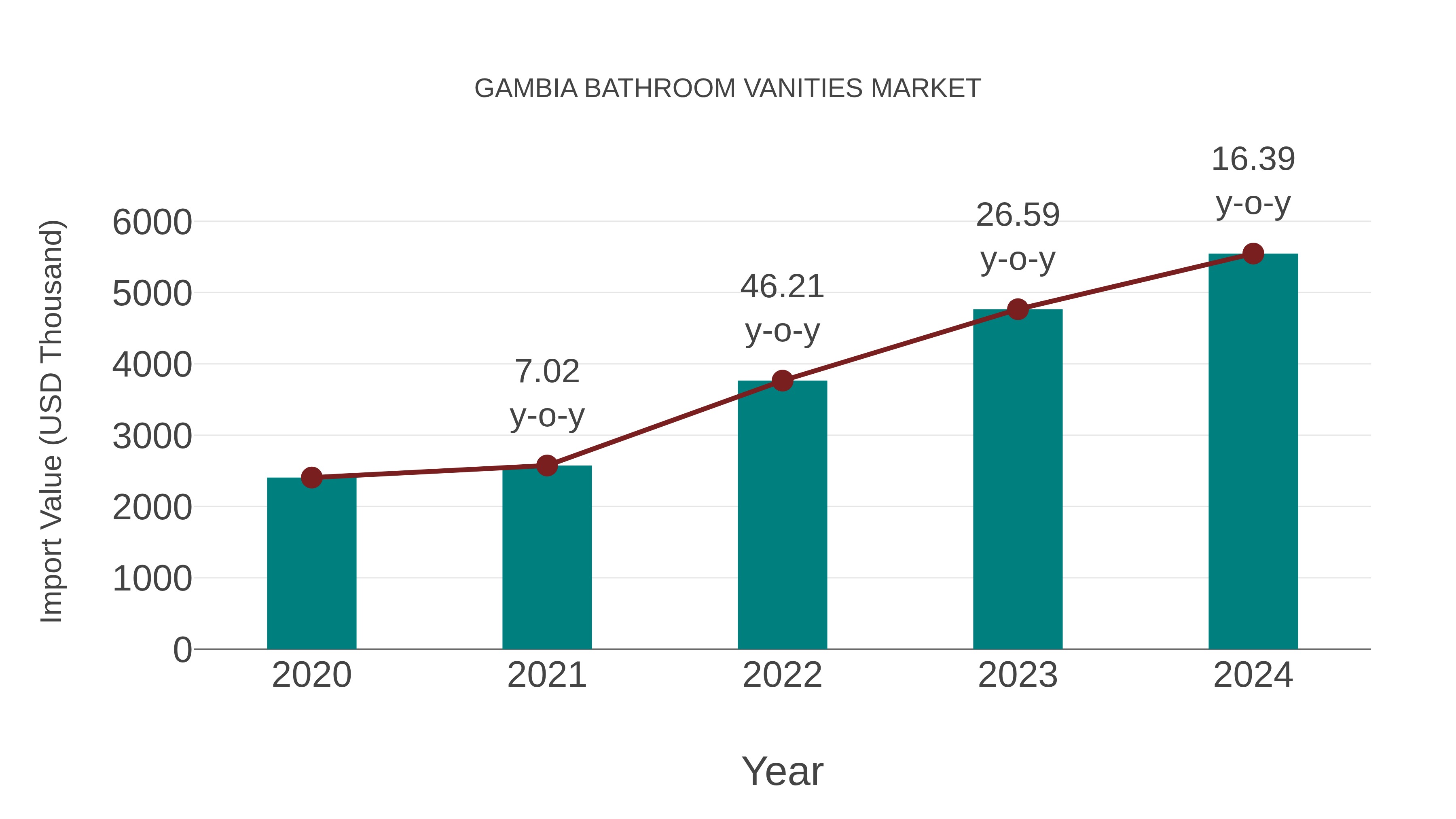  Gambia Bathroom Vanities Market: Import Trend Analysis