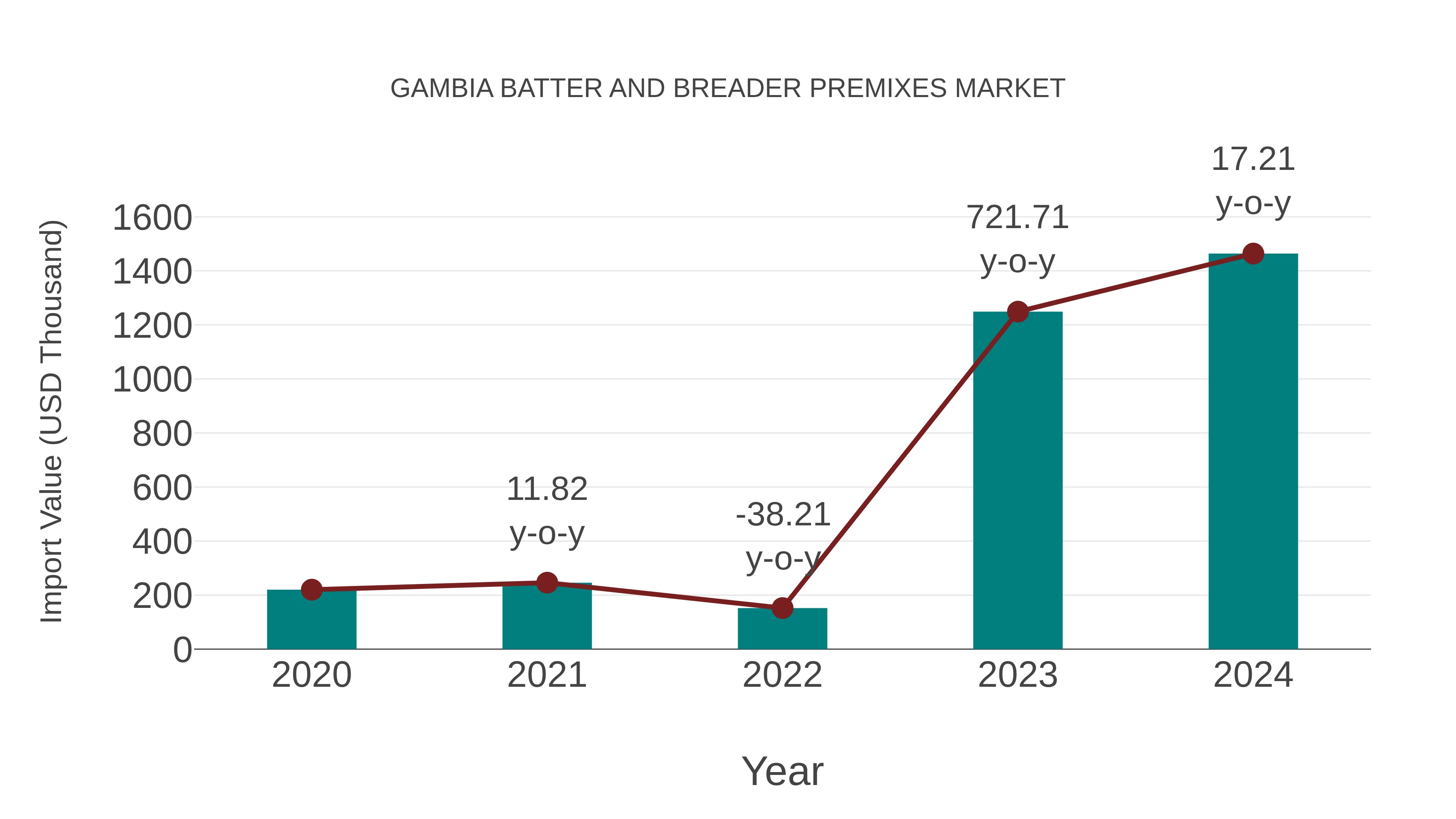  Gambia Batter and Breader Premixes Market: Import Trend Analysis