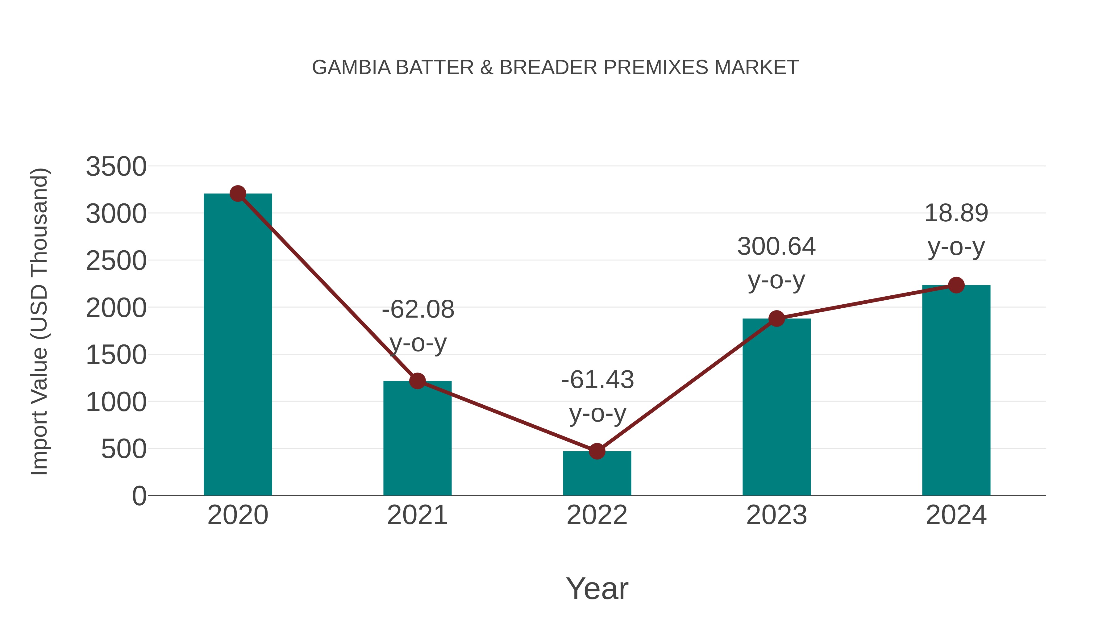  Gambia Batter & Breader Premixes Market: Import Trend Analysis