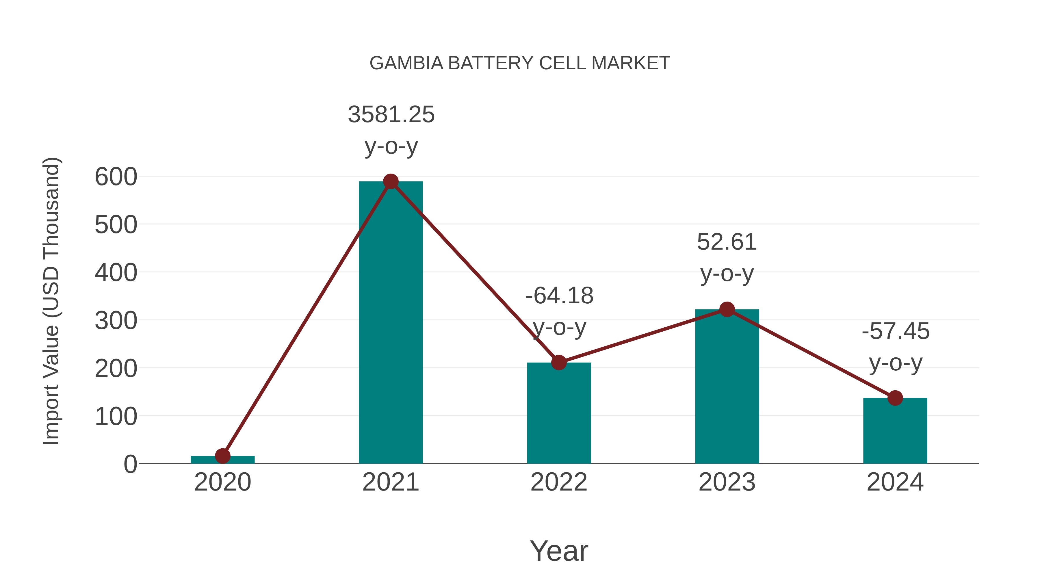  Gambia Battery Cell Market: Import Trend Analysis
