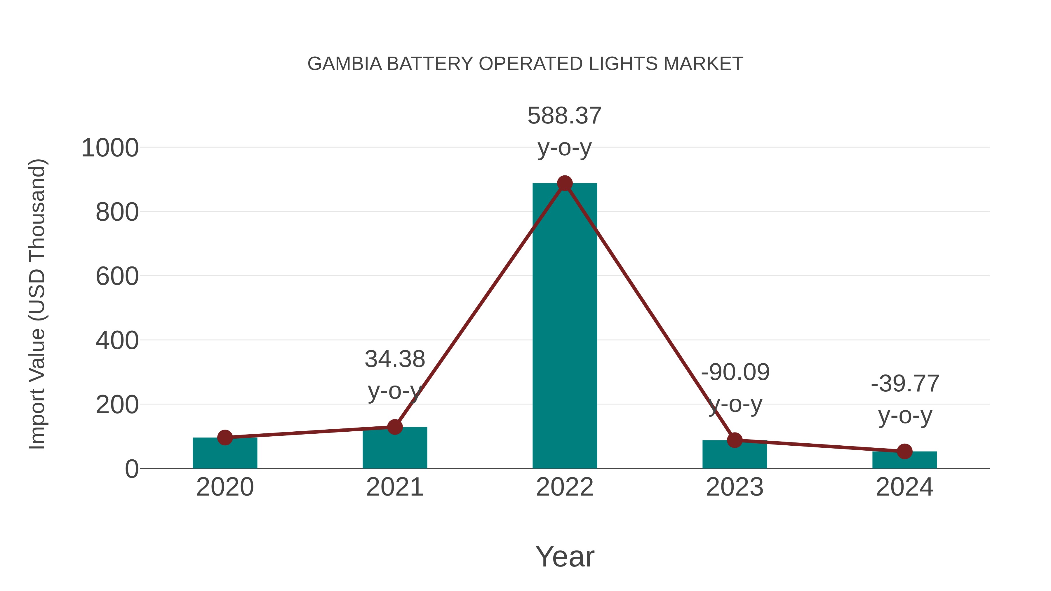  Gambia Battery Operated Lights Market: Import Trend Analysis