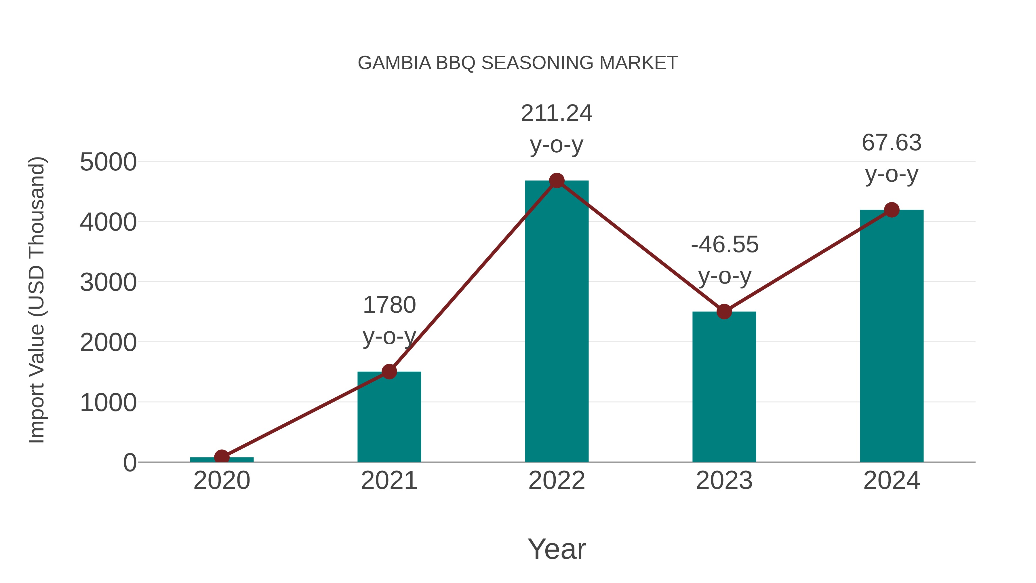 Gambia Bbq Seasoning Market: Import Trend Analysis