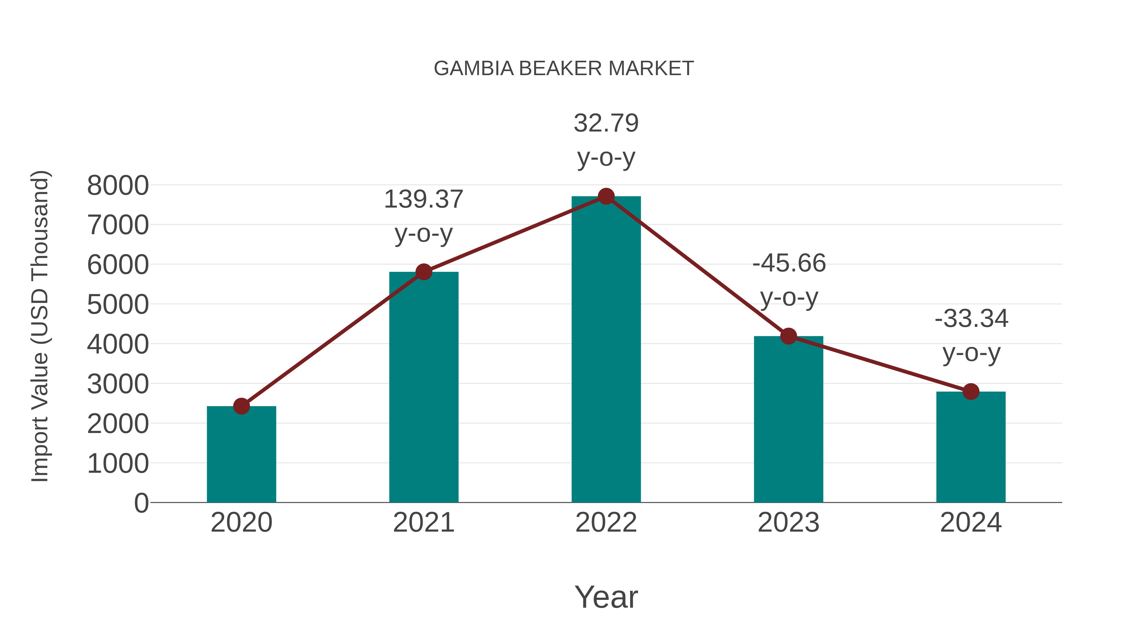  Gambia Beaker Market: Import Trend Analysis