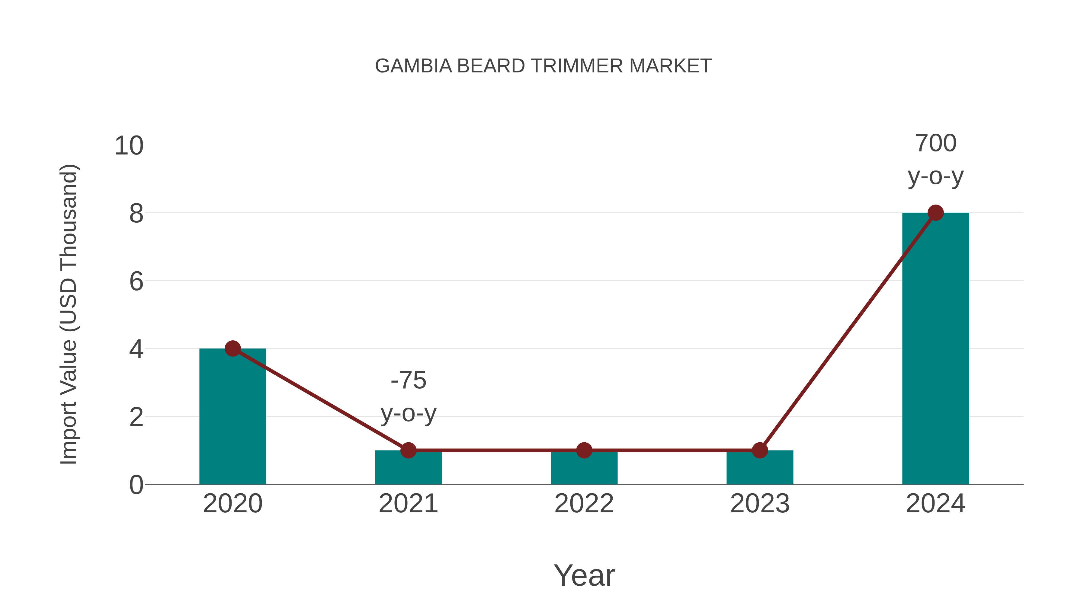 Gambia Beard Trimmer Market: Import Trend Analysis
