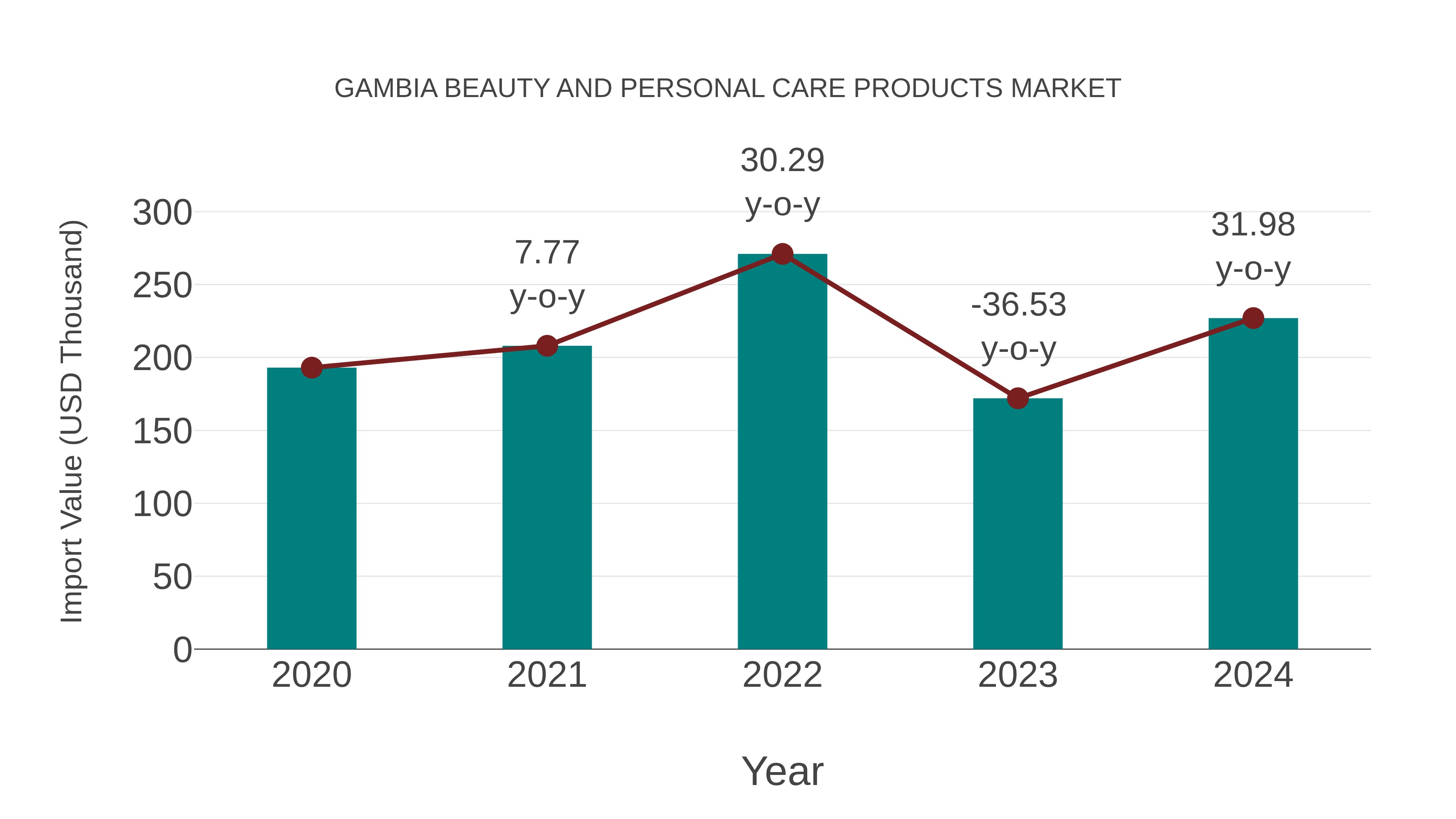  Gambia Beauty and Personal Care Products Market: Import Trend Analysis