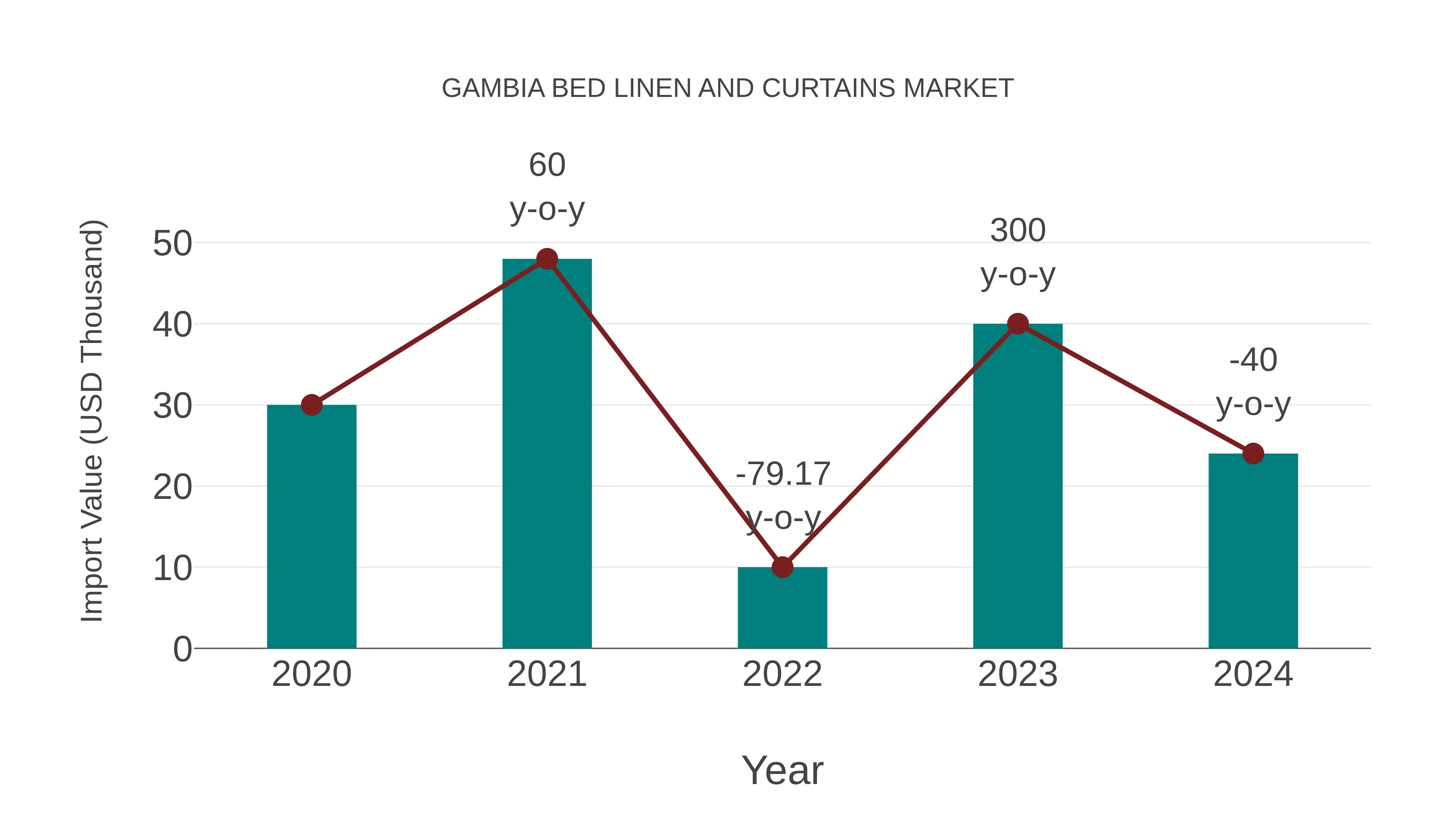  Gambia Bed Linen and Curtains Market: Import Trend Analysis