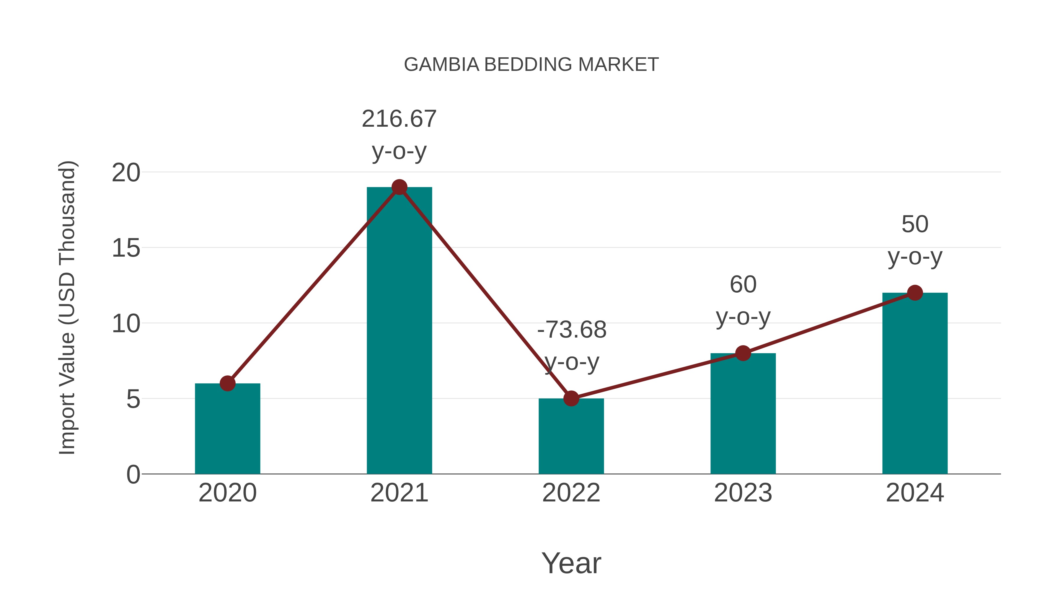  Gambia Bedding Market: Import Trend Analysis