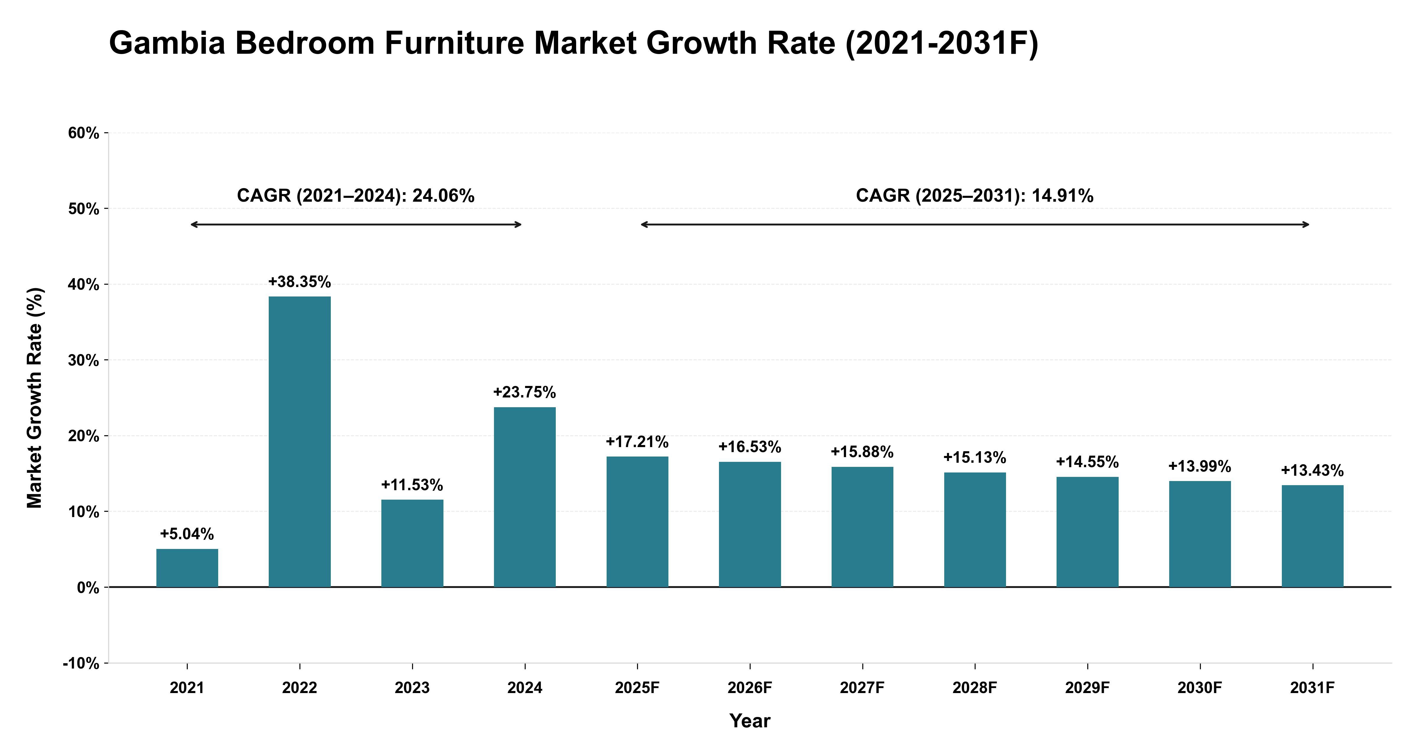 Gambia Bedroom Furniture Market Year-wise Growth Rate (2021-2031F)