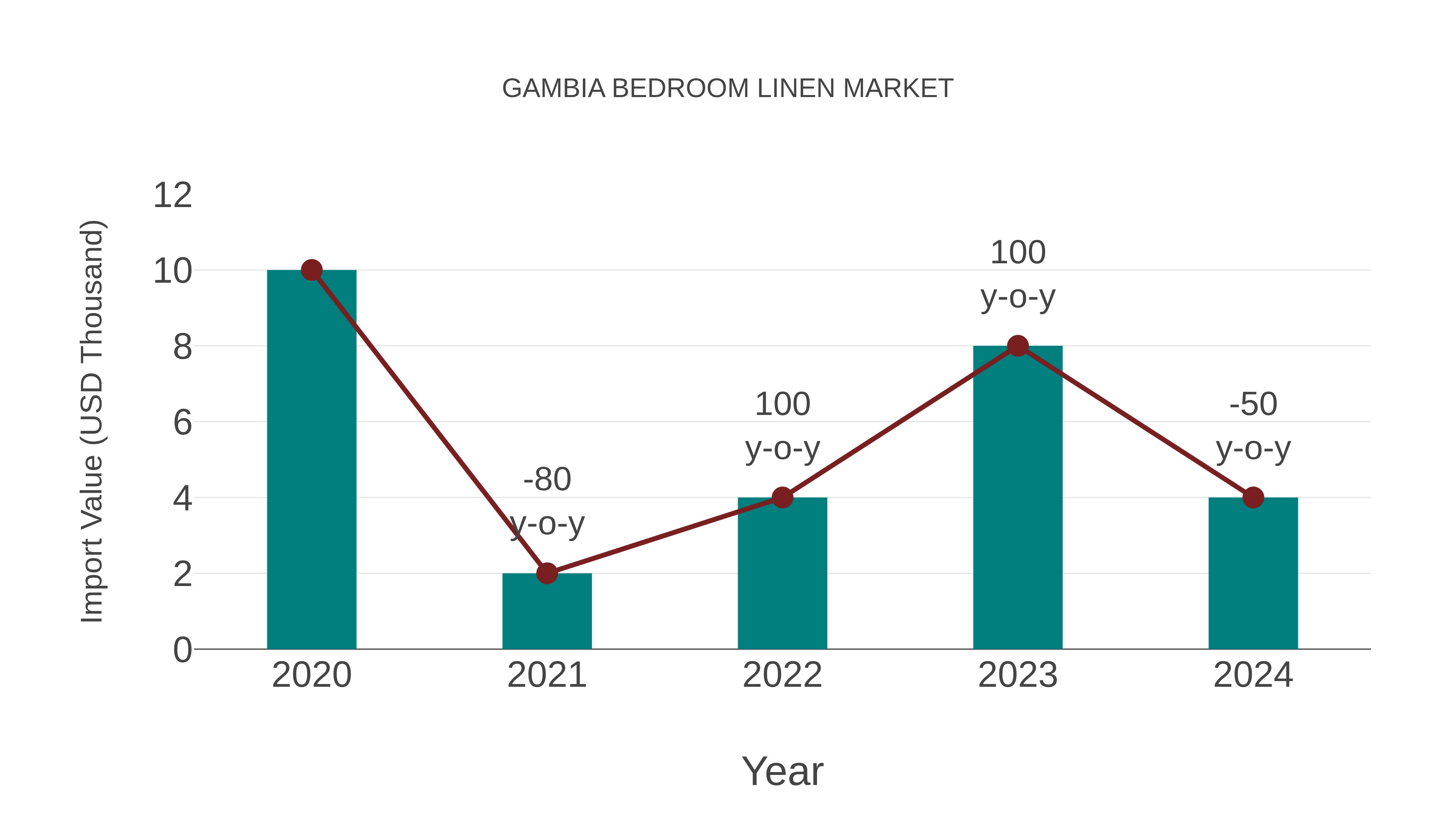 Gambia Bedroom Linen Market: Import Trend Analysis