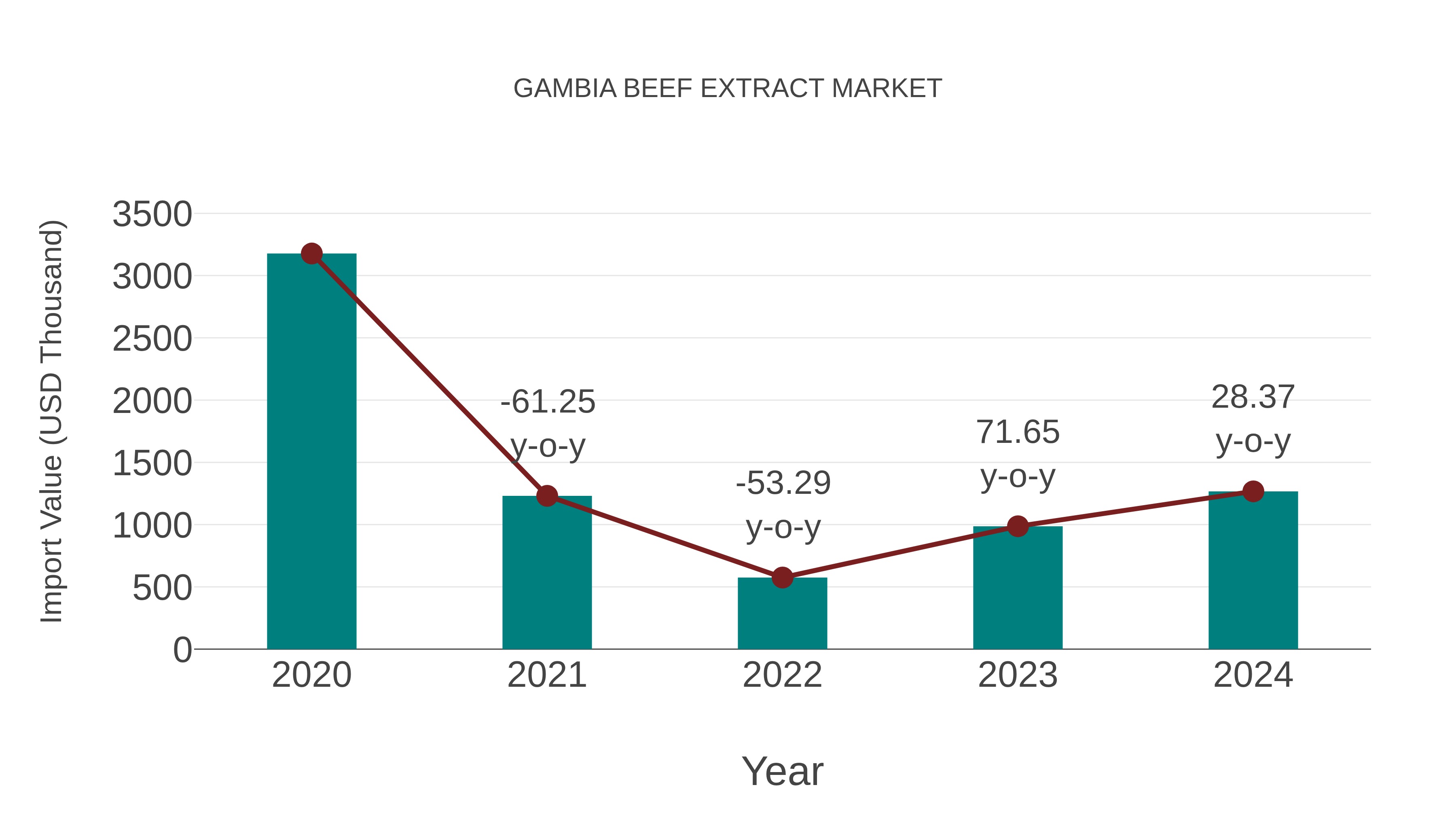  Gambia Beef Extract Market: Import Trend Analysis