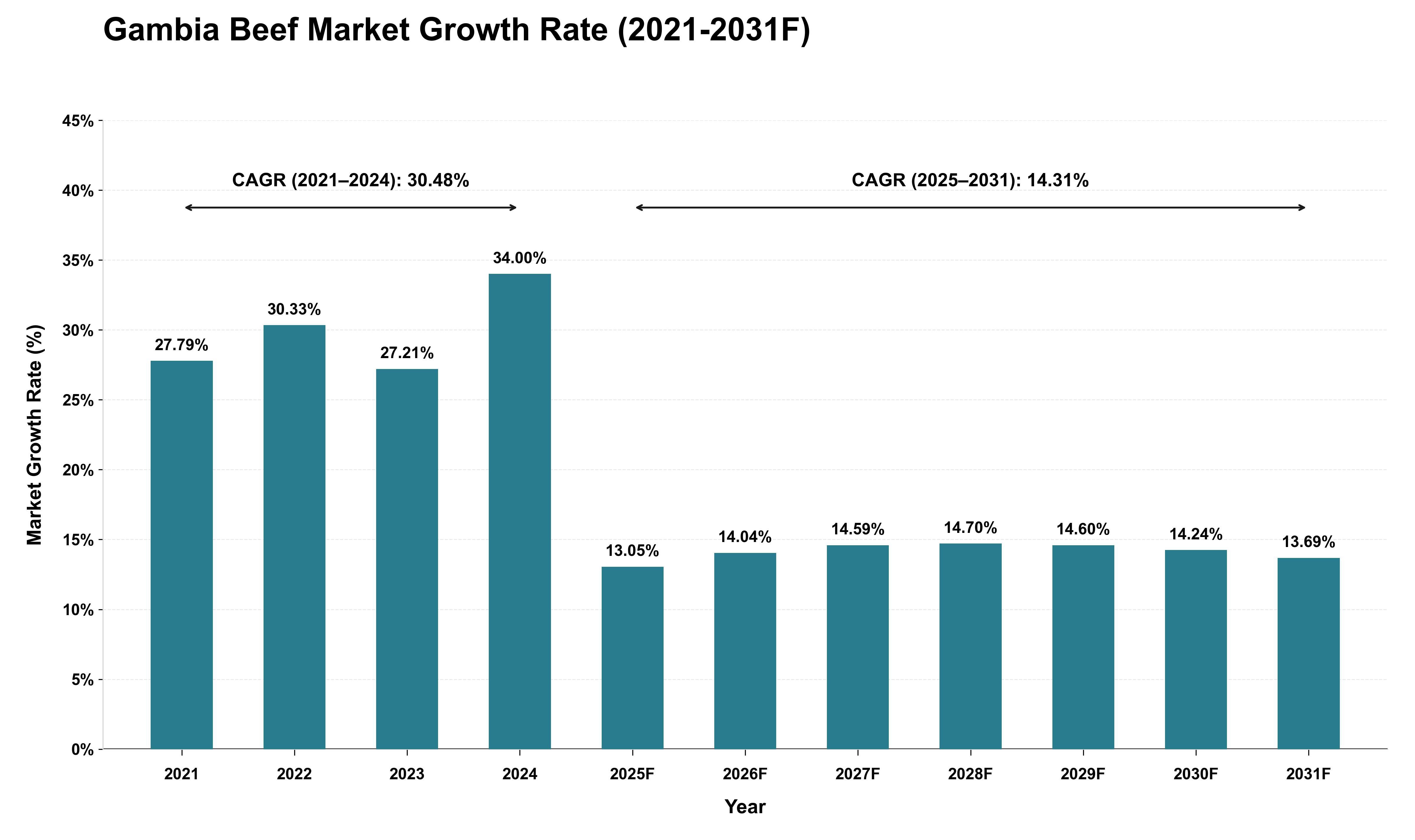 Gambia Beef Market Growth Rate Analysis (2021 - 2031)