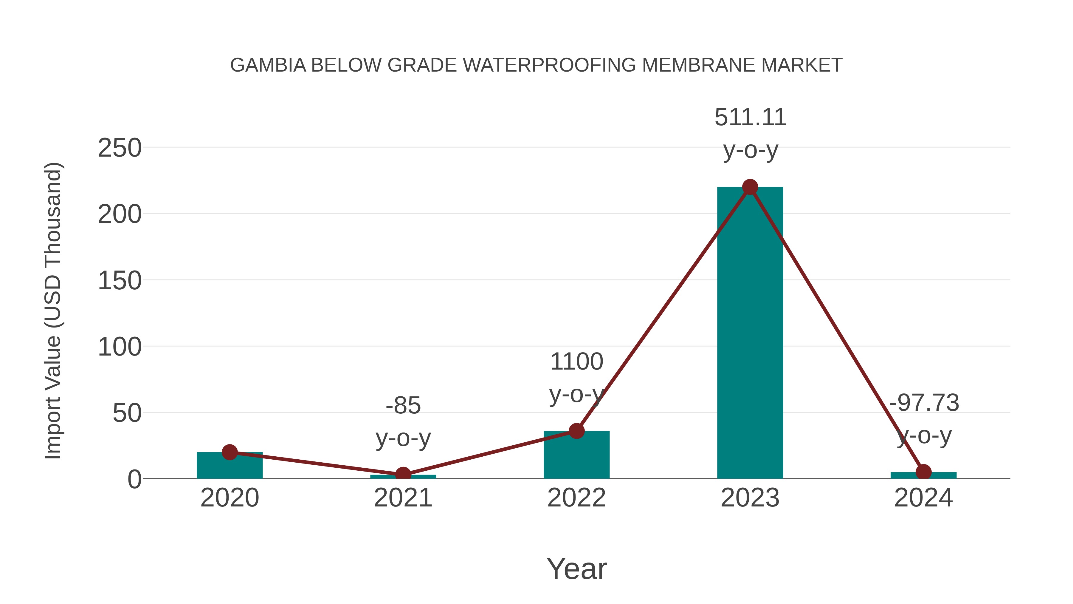  Gambia Below Grade Waterproofing Membrane Market: Import Trend Analysis